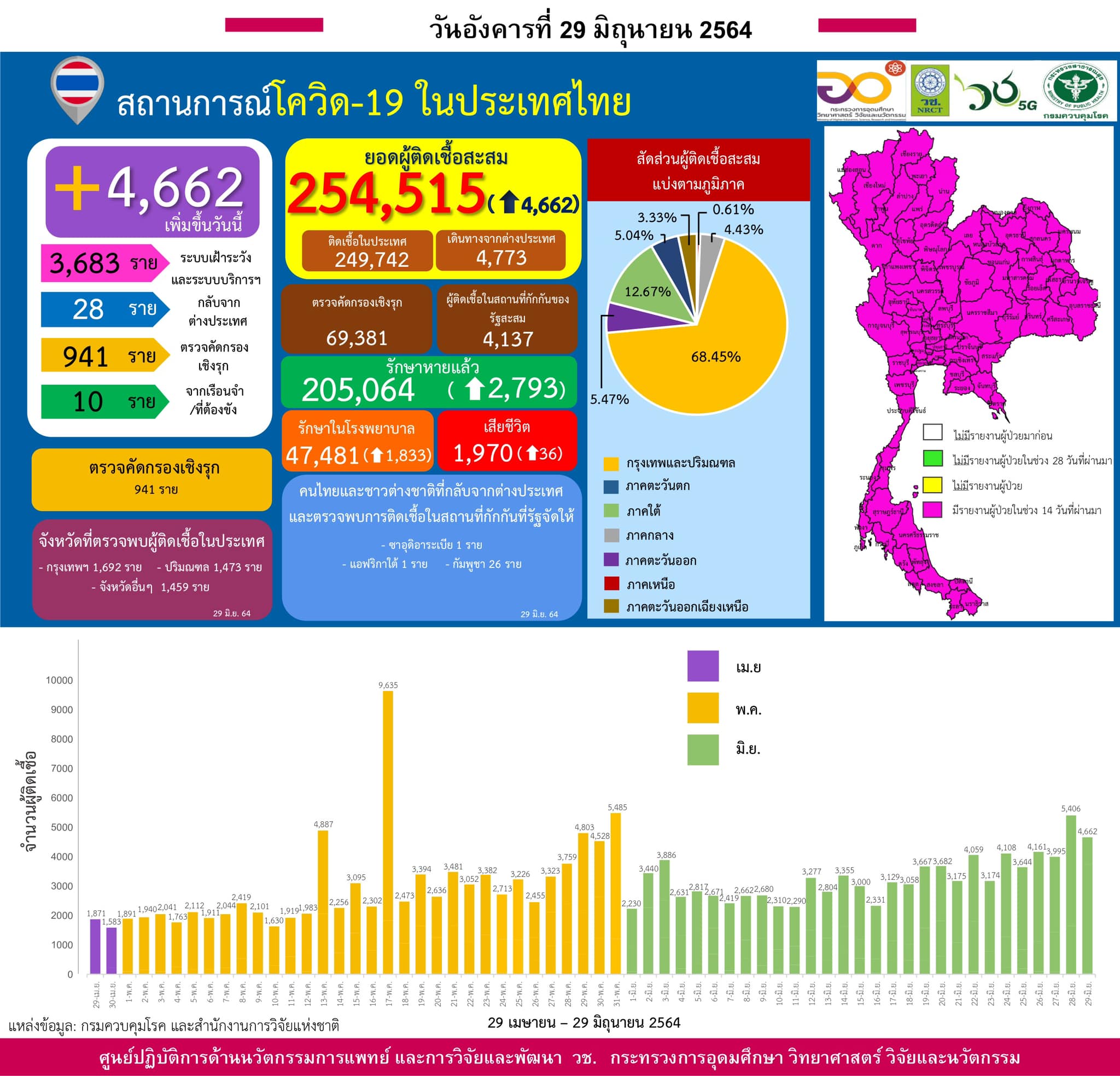 รายงานข้อมูลสถานการณ์การติดเชื้อ
โควิด-19
ณ วันอังคารที่ 29 มิถุนายน 2564
ประเท…