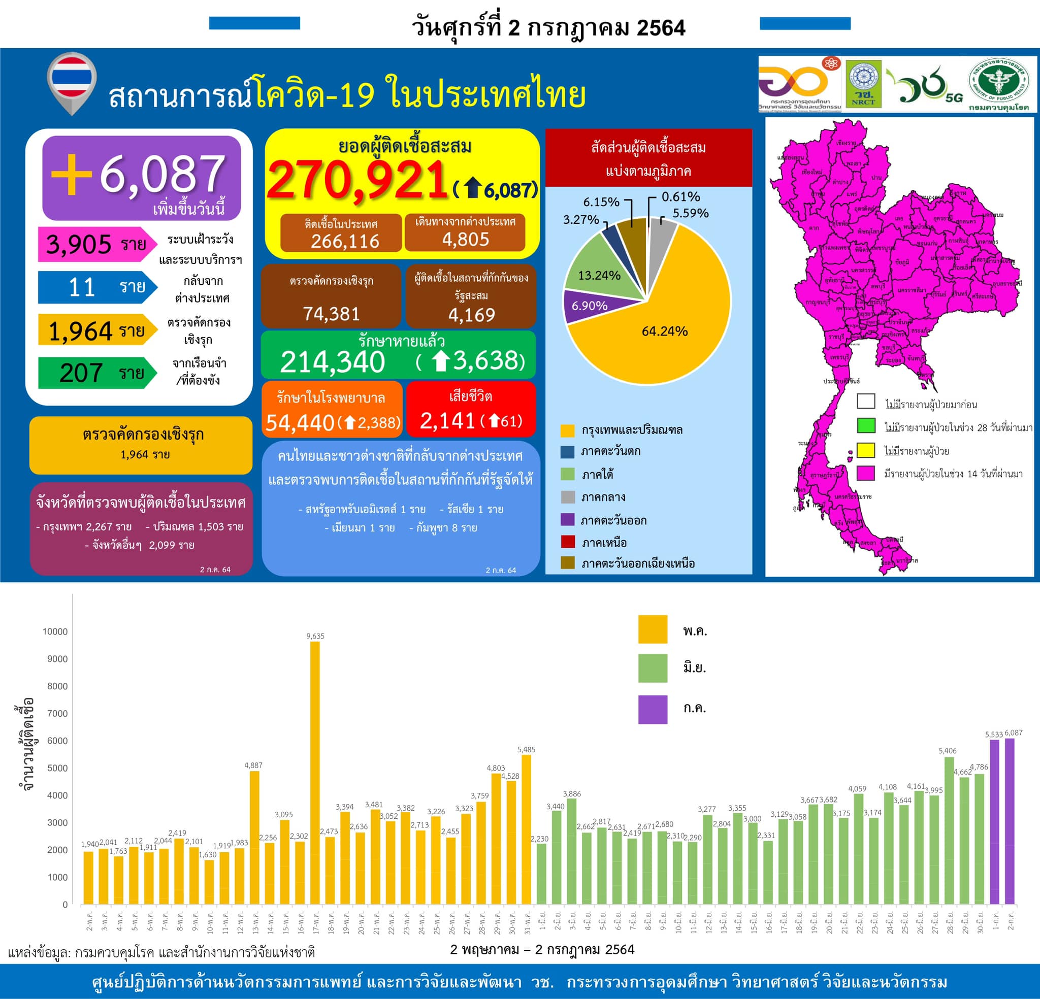 รายงานข้อมูลสถานการณ์การติดเชื้อ
โควิด-19
ณ วันศุกร์ที่ 2 กรกฎาคม 2564
ประเทศไท…