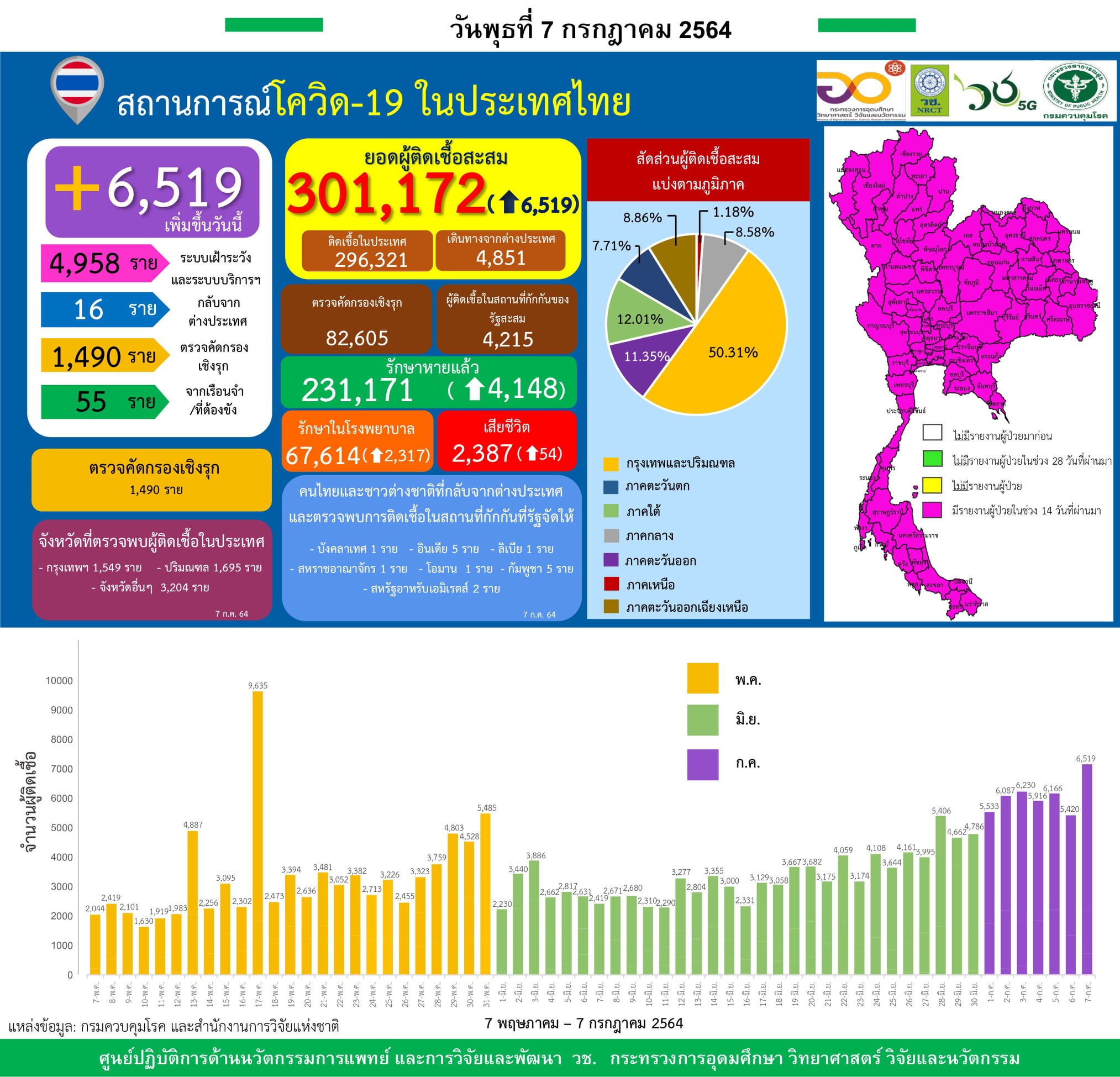 รายงานข้อมูลสถานการณ์การติดเชื้อ
โควิด-19
ณ วันพุธที่ 7 กรกฎาคม 2564
ประเทศไทย
…