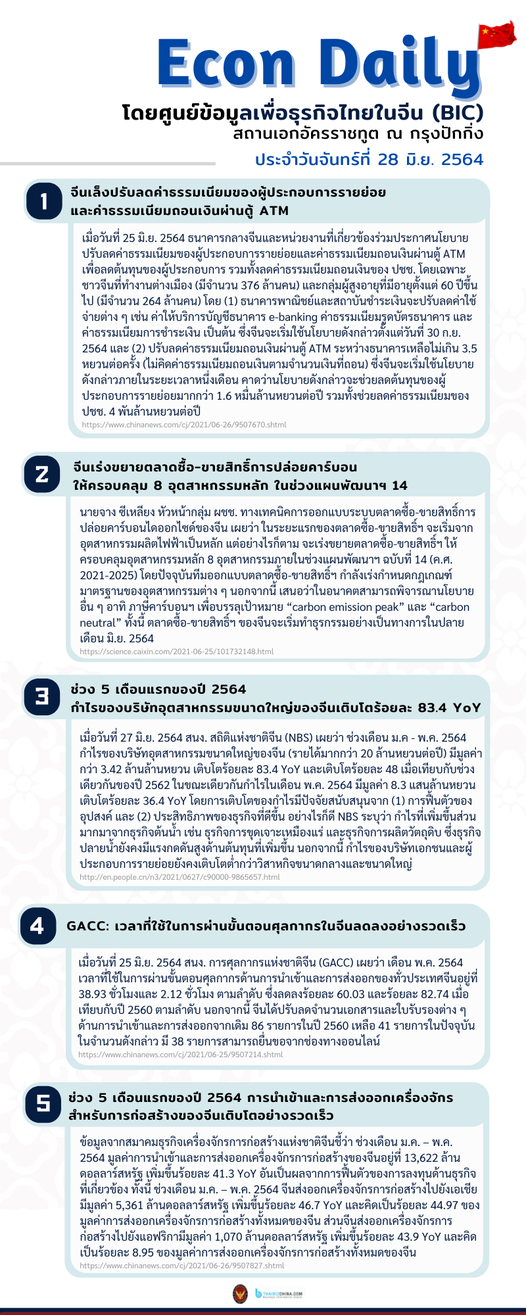#EconDaily – 28 มิถุนายน 2564
โดยศูนย์ข้อมูลเพื่อธุรกิจไทยในจีน (BIC) สถานเอกอั…