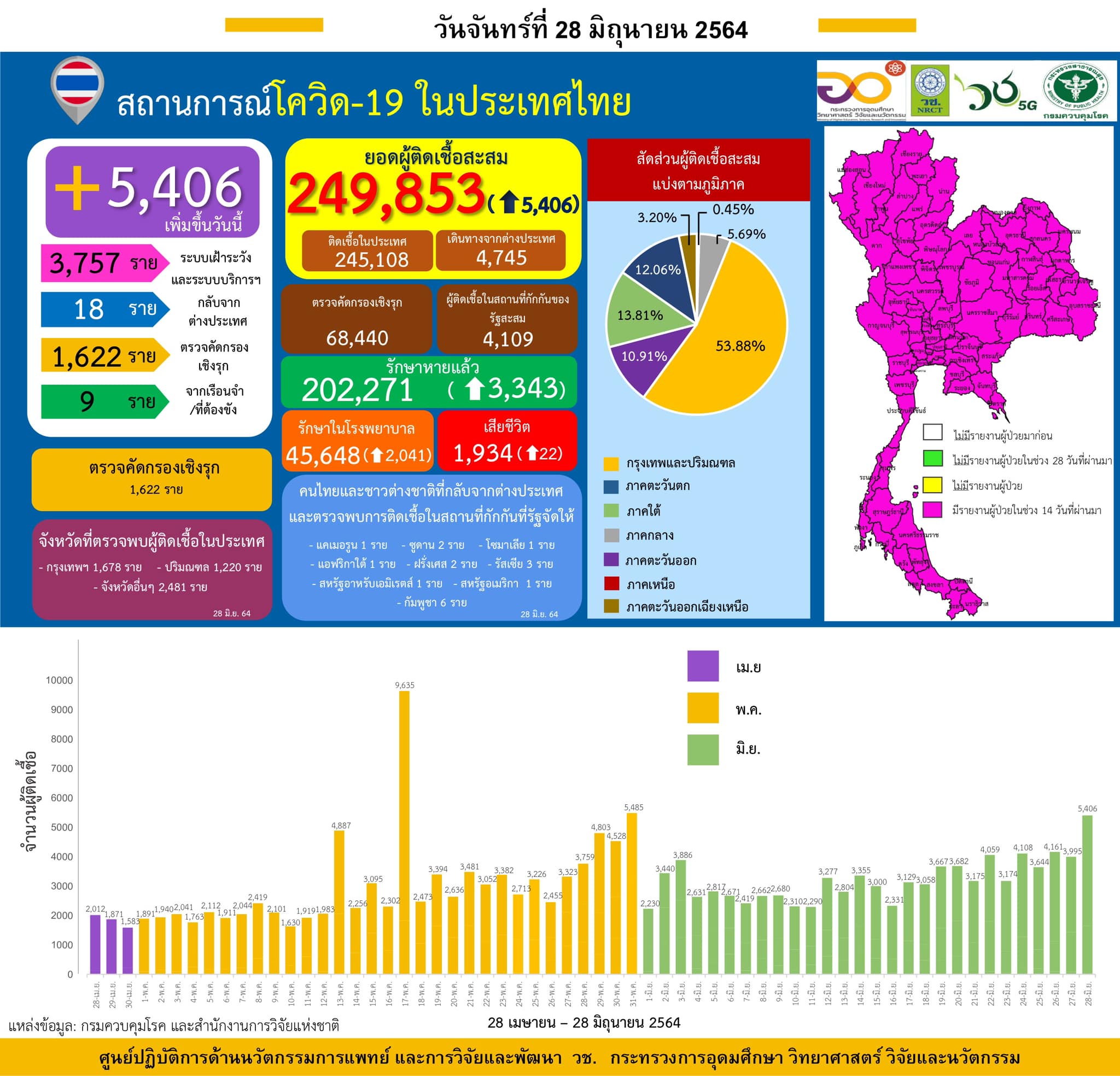 รายงานข้อมูลสถานการณ์การติดเชื้อ
โควิด-19
ณ วันจันทร์ที่ 28 มิถุนายน 2564
ประเท…