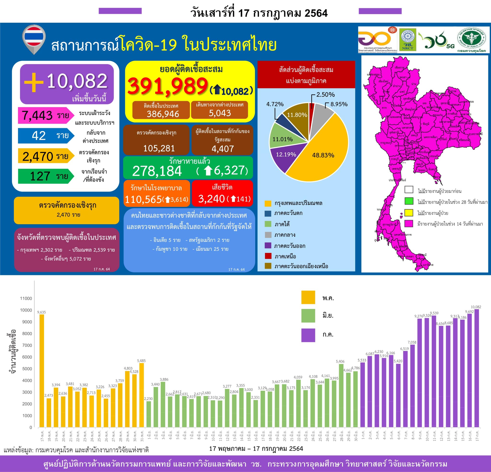 รายงานข้อมูลสถานการณ์การติดเชื้อ
โควิด-19
ณ วันเสาร์ที่ 17 กรกฎาคม 2564
ประเทศไ…
