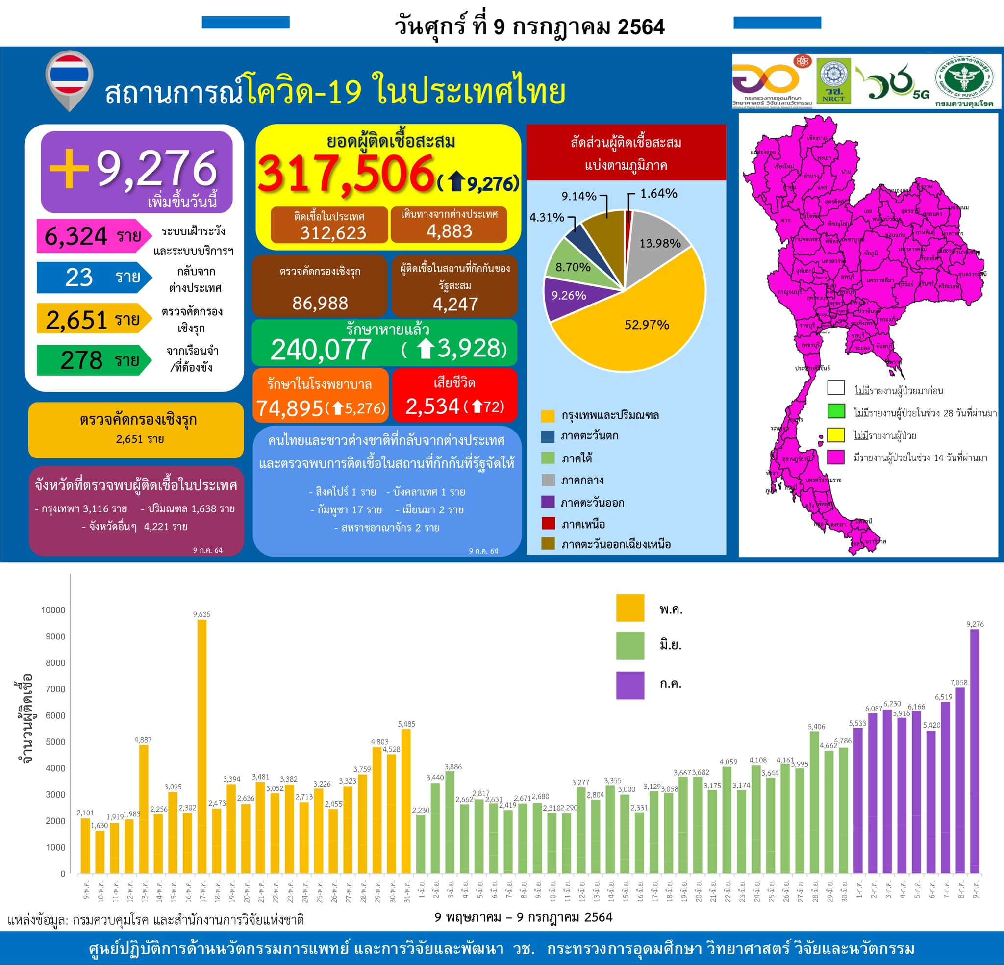 รายงานข้อมูลสถานการณ์การติดเชื้อ
โควิด-19
ณ วันศุกร์ที่ 9 กรกฎาคม 2564
ประเทศไท…