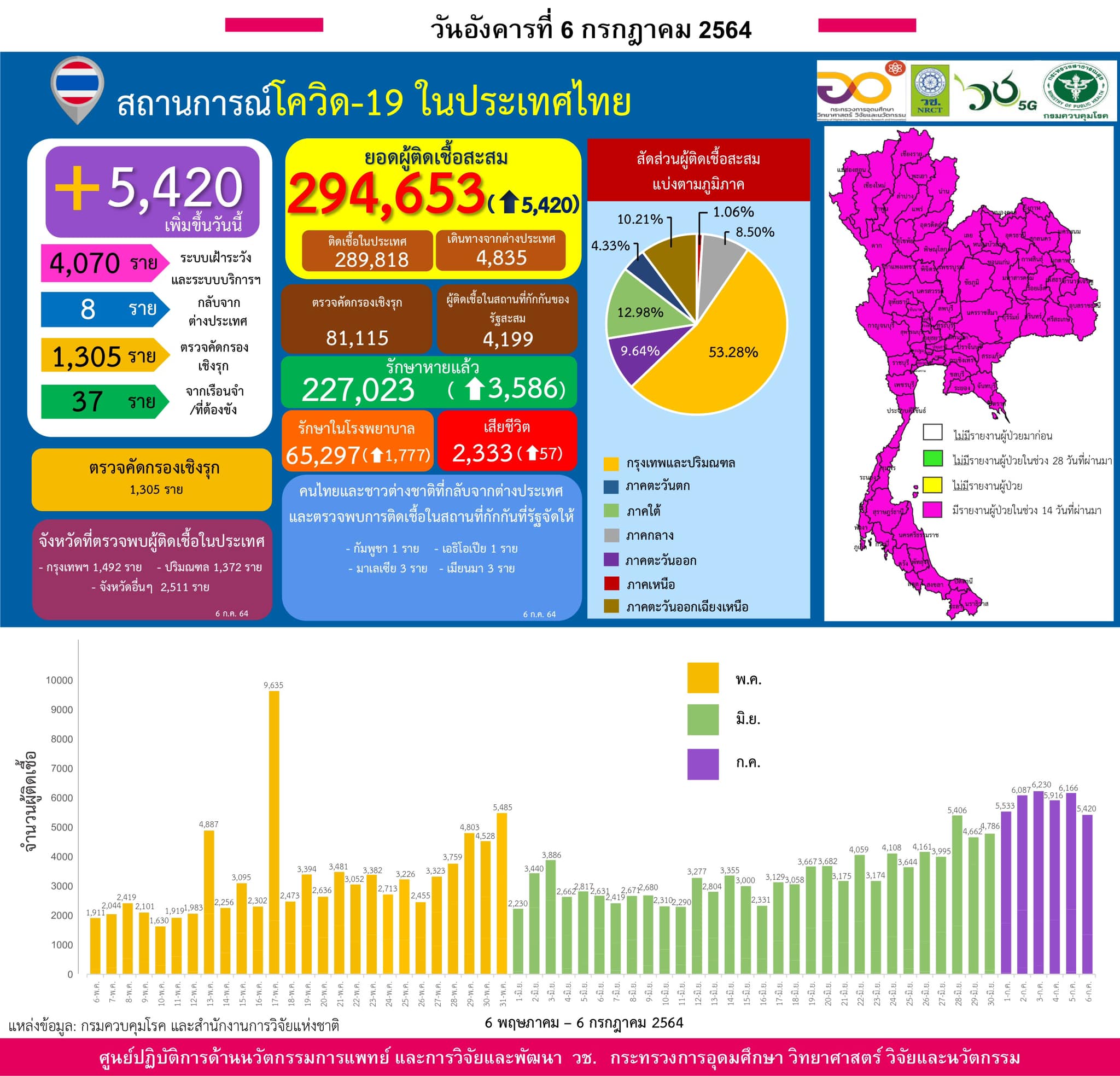 รายงานข้อมูลสถานการณ์การติดเชื้อ
โควิด-19
ณ วันอังคารที่ 6 กรกฎาคม 2564
ประเทศไ…