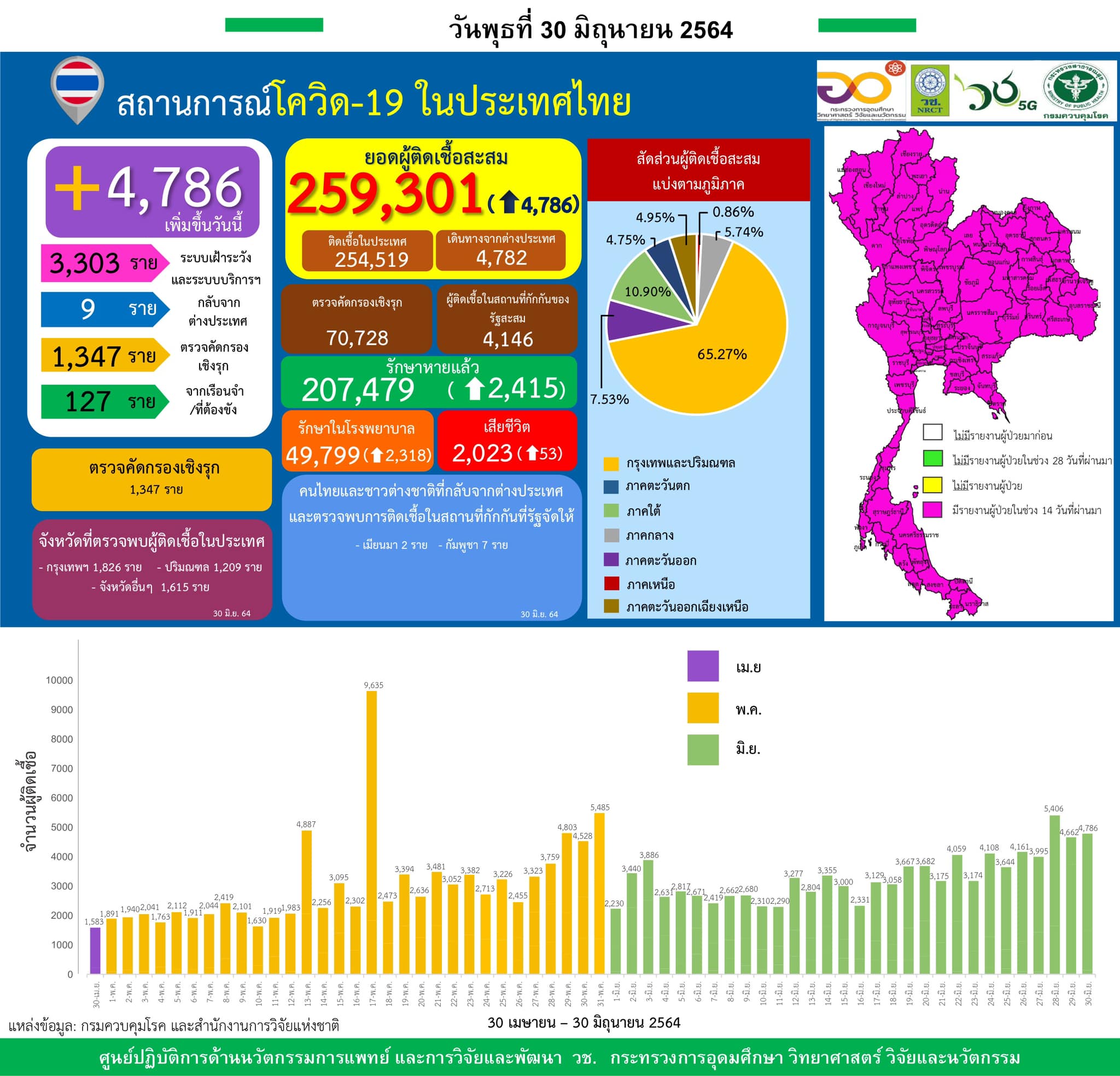 รายงานข้อมูลสถานการณ์การติดเชื้อ
โควิด-19
ณ วันพุธที่ 30 มิถุนายน 2564
ประเทศไท…