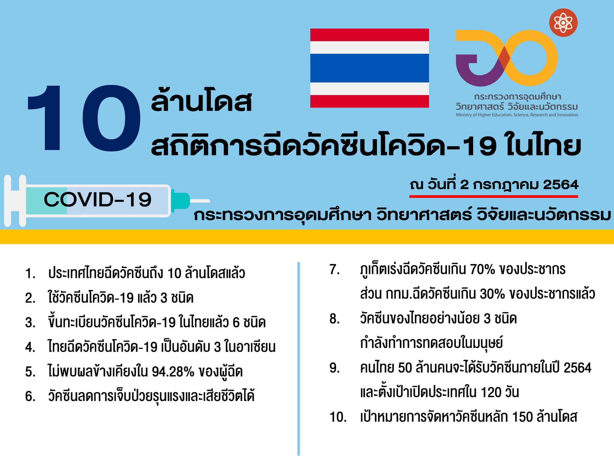 อว. เผย ไทยฉีดวัคซีนโควิด-19 แล้ว 10 ล้านโดส
“10 ล้านโดส 10 สถิติการฉีดวัคซีนโ…