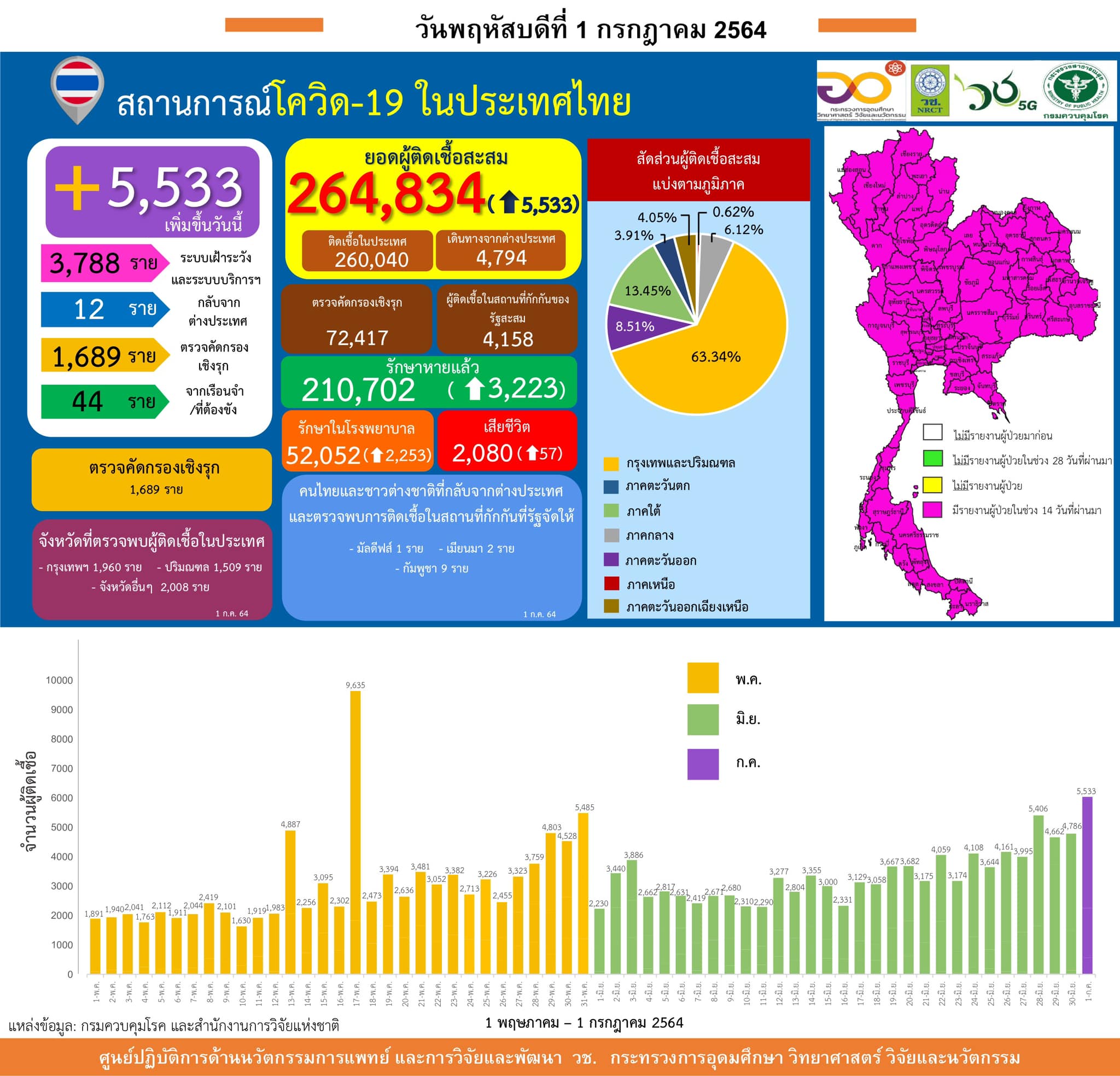 รายงานข้อมูลสถานการณ์การติดเชื้อ
โควิด-19
ณ วันพฤหัสบดีที่ 1 กรกฎาคม 2564
ประเท…
