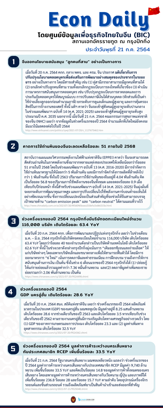 #EconDaily 21 กรกฎาคม 2564
โดยศูนย์ข้อมูลเพื่อธุรกิจไทยในจีน (BIC) สถานเอกอัคร…