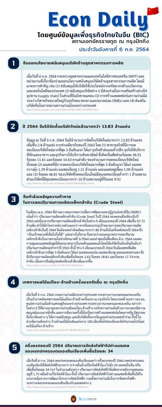 #EconDaily – 6 กรกฎาคม 2564
โดยศูนย์ข้อมูลเพื่อธุรกิจไทยในจีน (BIC) สถานเอกอัคร…
