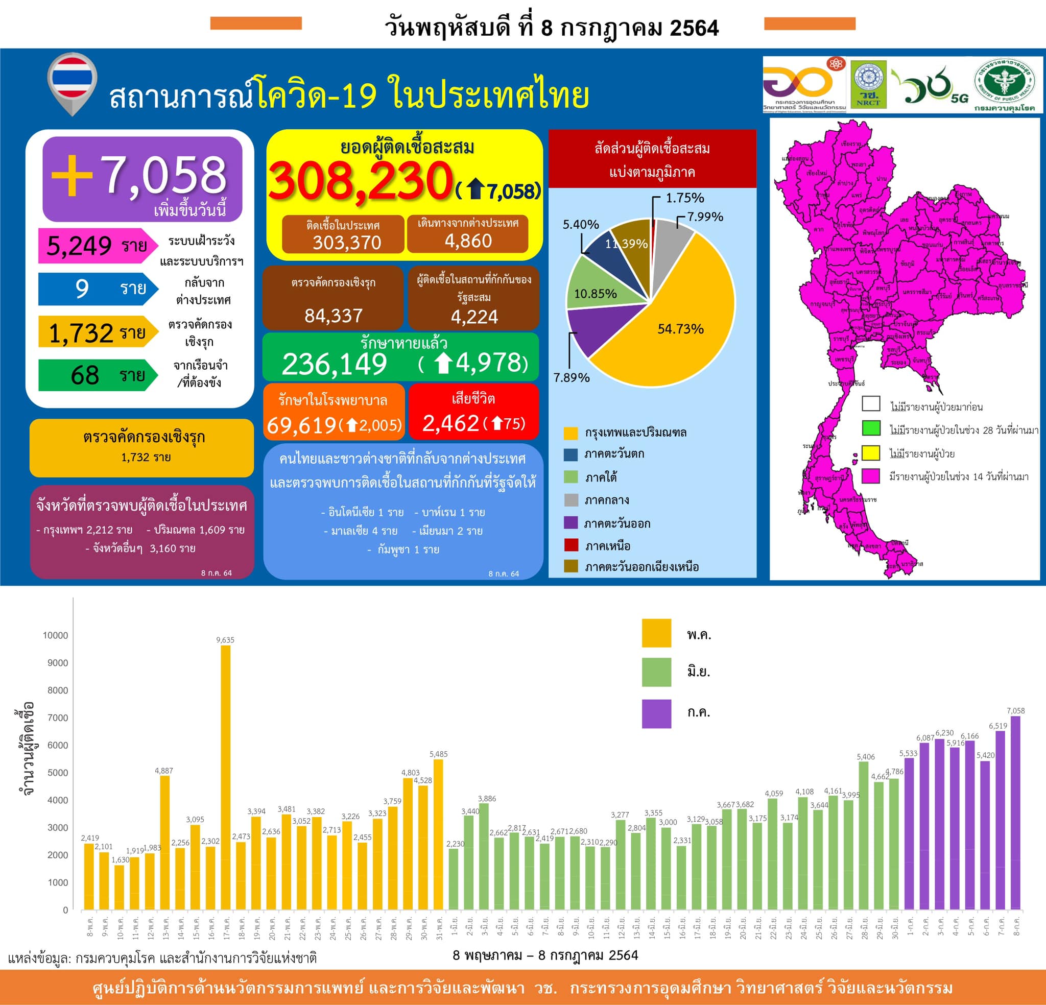 รายงานข้อมูลสถานการณ์การติดเชื้อ
โควิด-19
ณ วันพฤหัสบดีที่ 8 กรกฎาคม 2564
ประเท…