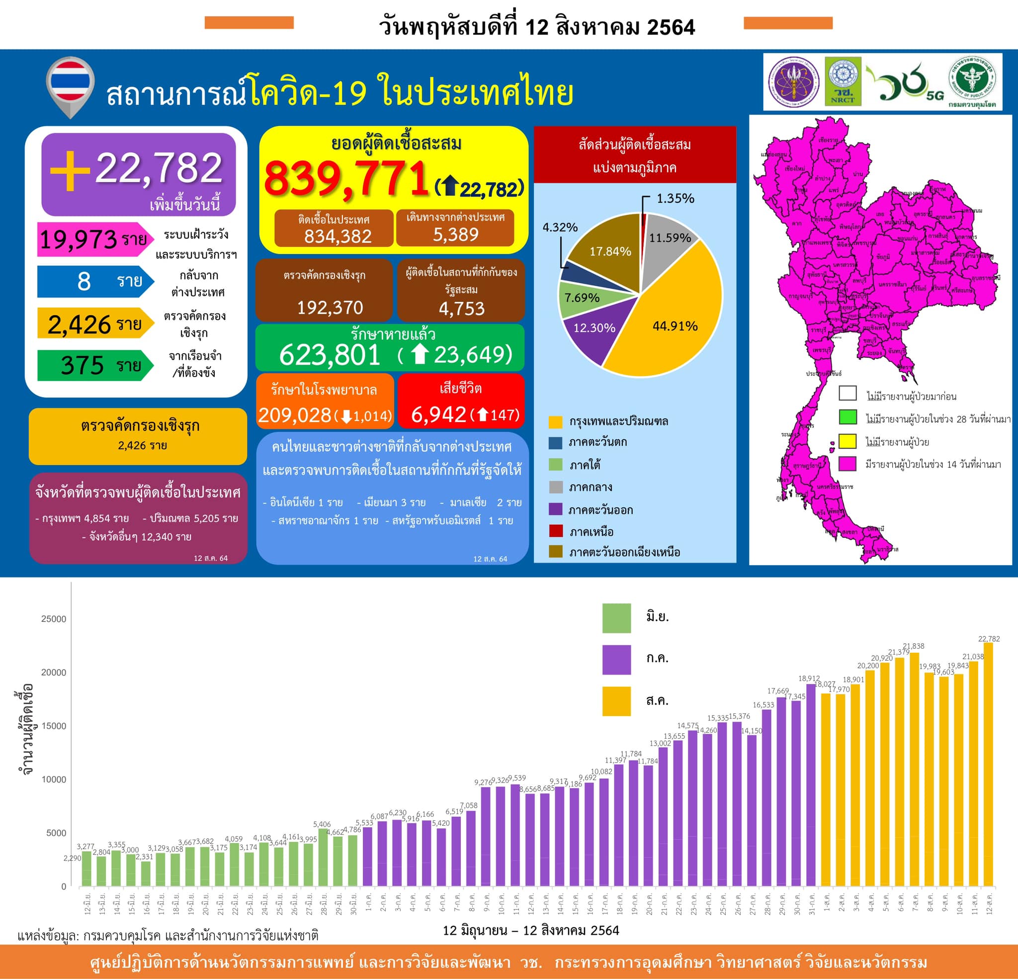 รายงานข้อมูลสถานการณ์การติดเชื้อ
โควิด-19
ณ วันพฤหัสบดีที่ 12 สิงหาคม 2564
ประเ…