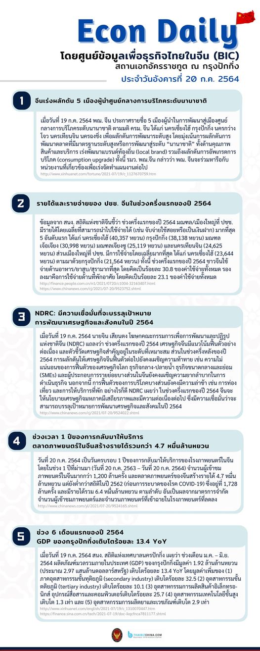 #EconDaily 20 กรกฎาคม 2564
โดยศูนย์ข้อมูลเพื่อธุรกิจไทยในจีน (BIC) สถานเอกอัคร…