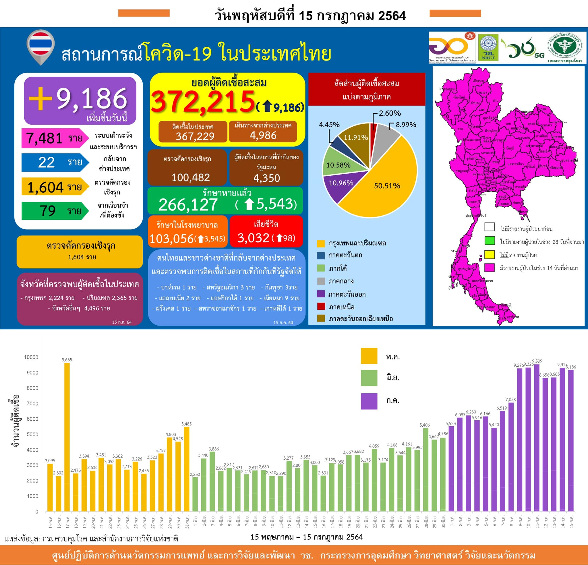 รายงานข้อมูลสถานการณ์การติดเชื้อ
โควิด-19
ณ วันพฤหัสบดีที่ 15 กรกฎาคม 2564
ประเ…