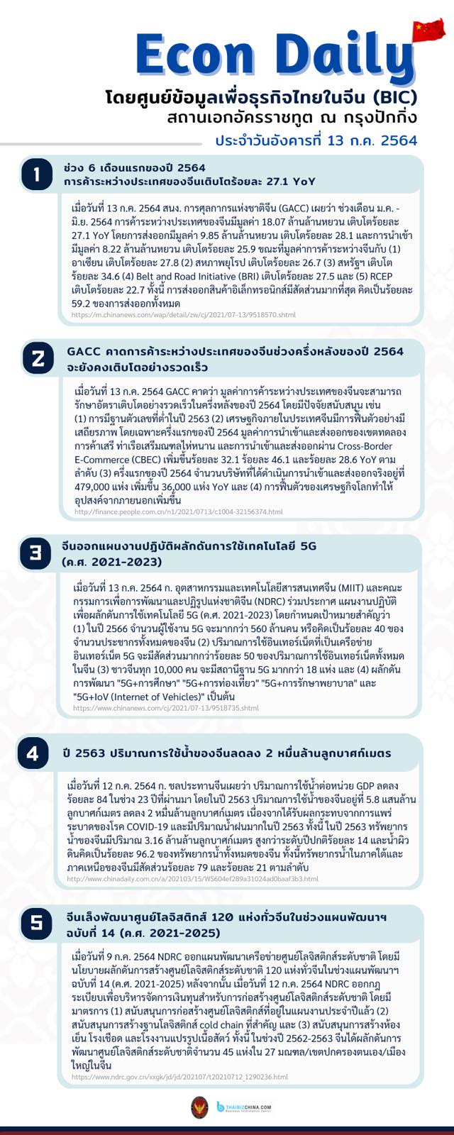 #EconDaily
โดยศูนย์ข้อมูลเพื่อธุรกิจไทยในจีน (BIC) สถานเอกอัครราชทูต ณ กรุงปักก…