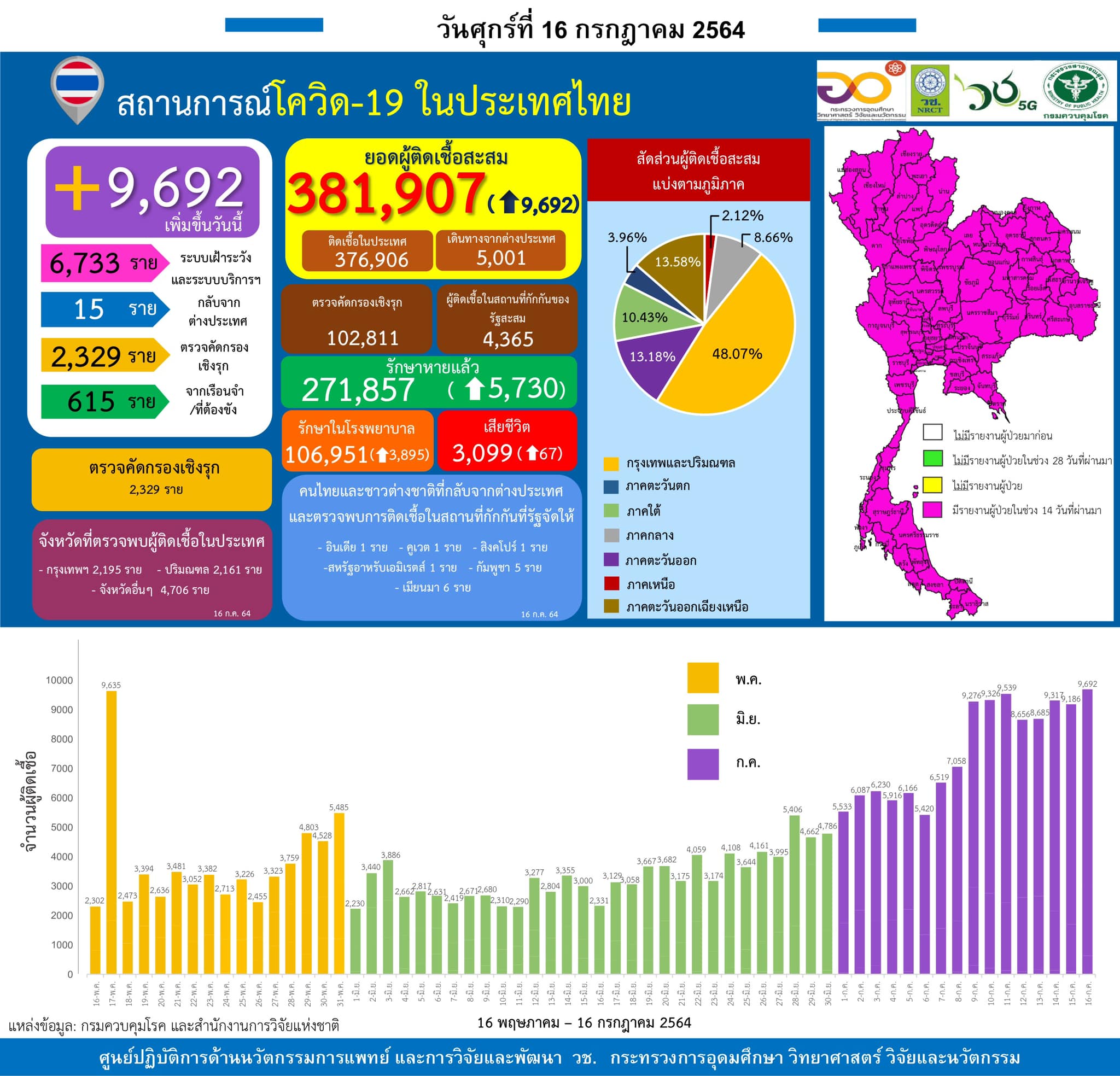 รายงานข้อมูลสถานการณ์การติดเชื้อ
โควิด-19
ณ วันศุกร์ที่ 16 กรกฎาคม 2564
ประเทศไ…