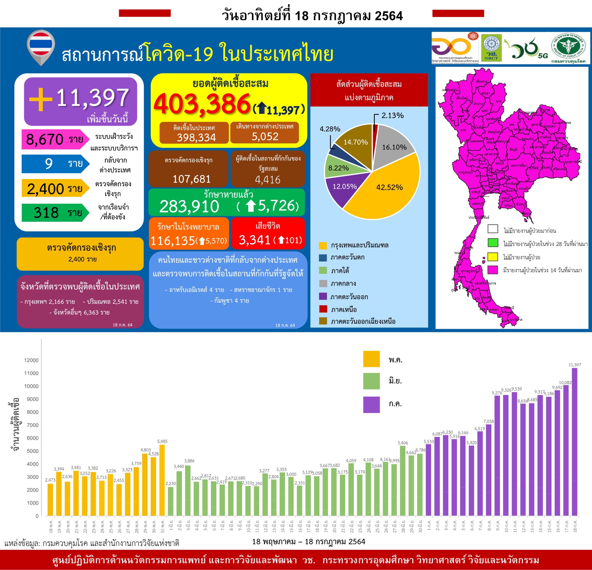 รายงานข้อมูลสถานการณ์การติดเชื้อ
โควิด-19
ณ วันอาทิตย์ที่ 18 กรกฎาคม 2564
ประเท…