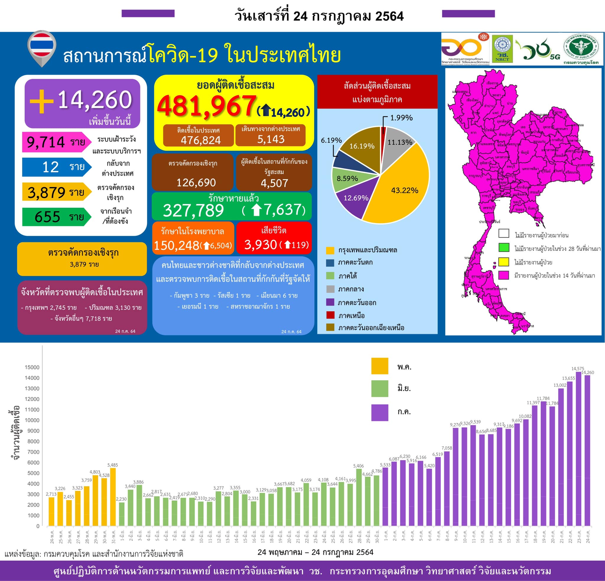 รายงานข้อมูลสถานการณ์การติดเชื้อ
โควิด-19
ณ วันเสาร์ที่ 24 กรกฎาคม 2564
ประเทศไ…