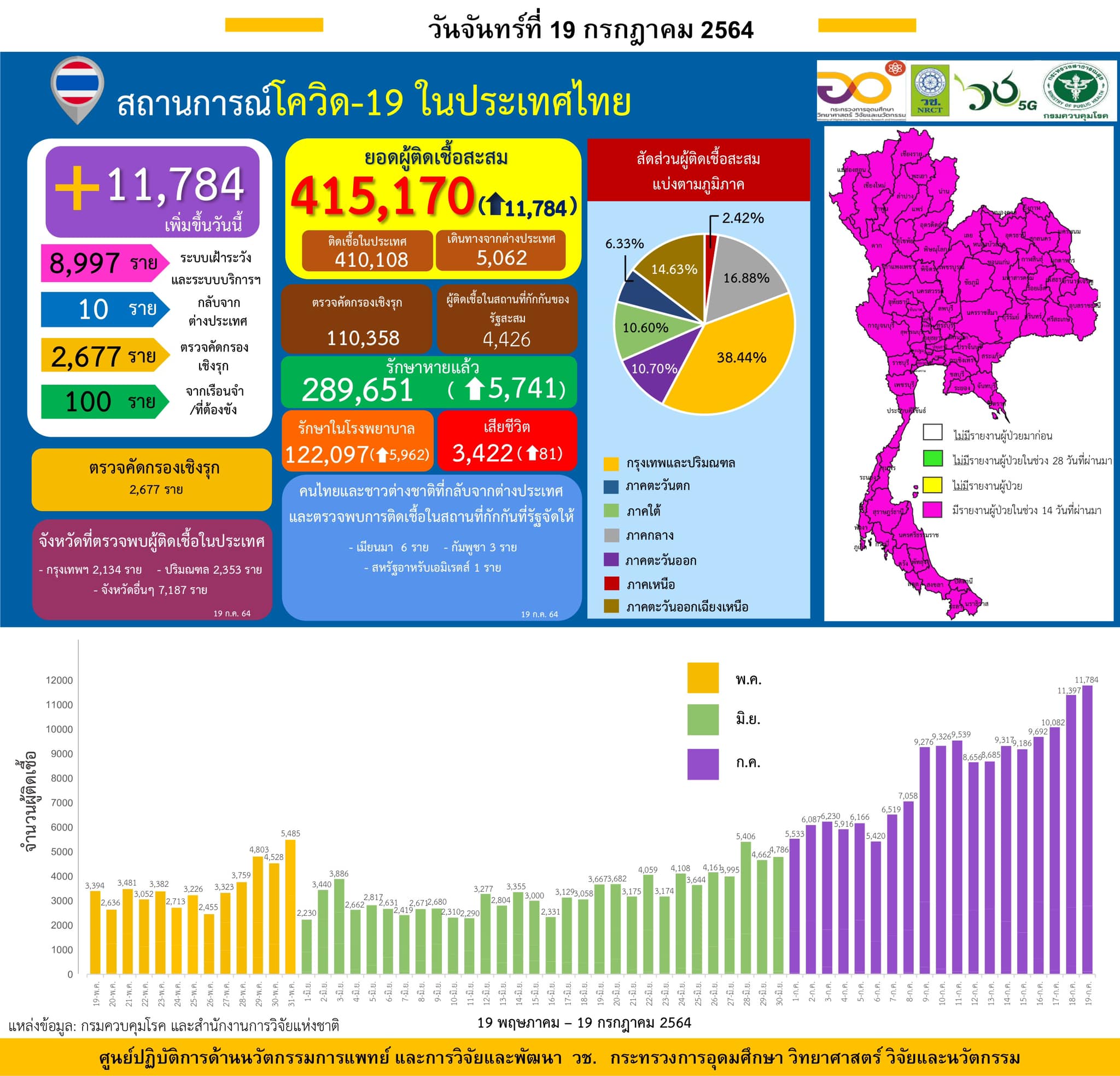 รายงานข้อมูลสถานการณ์การติดเชื้อ
โควิด-19
ณ วันจันทร์ที่ 19 กรกฎาคม 2564
ประเทศ…
