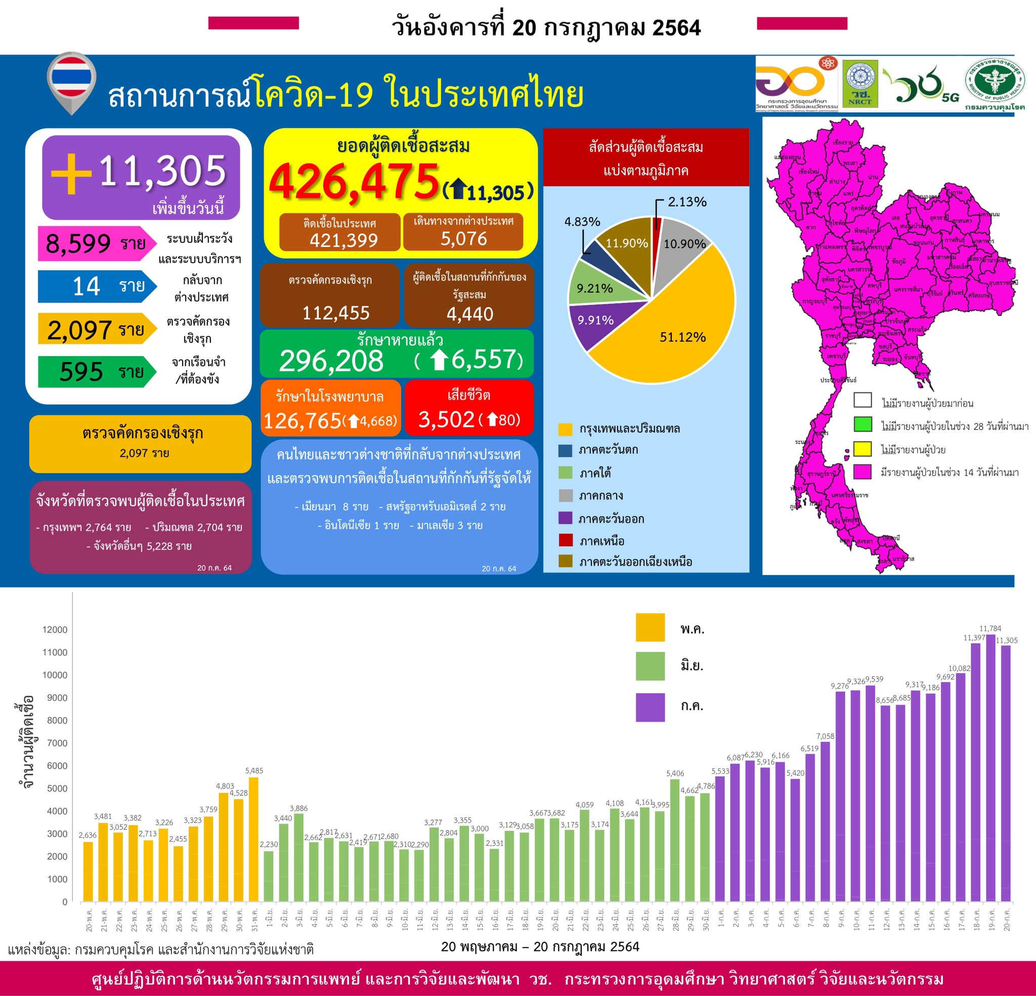 รายงานข้อมูลสถานการณ์การติดเชื้อ
โควิด-19
ณ วันอังคารที่ 20 กรกฎาคม 2564
ประเทศ…