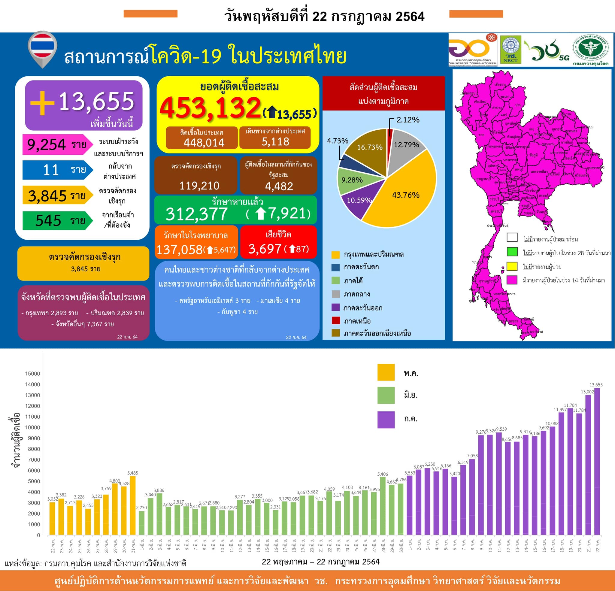 รายงานข้อมูลสถานการณ์การติดเชื้อ
โควิด-19
ณ วันพฤหัสบดีที่ 22 กรกฎาคม 2564
ประเ…