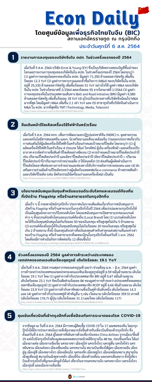 #EconDaily 6 สิงหาคม 2564
โดยศูนย์ข้อมูลเพื่อธุรกิจไทยในจีน (BIC) สถานเอกอัครร…
