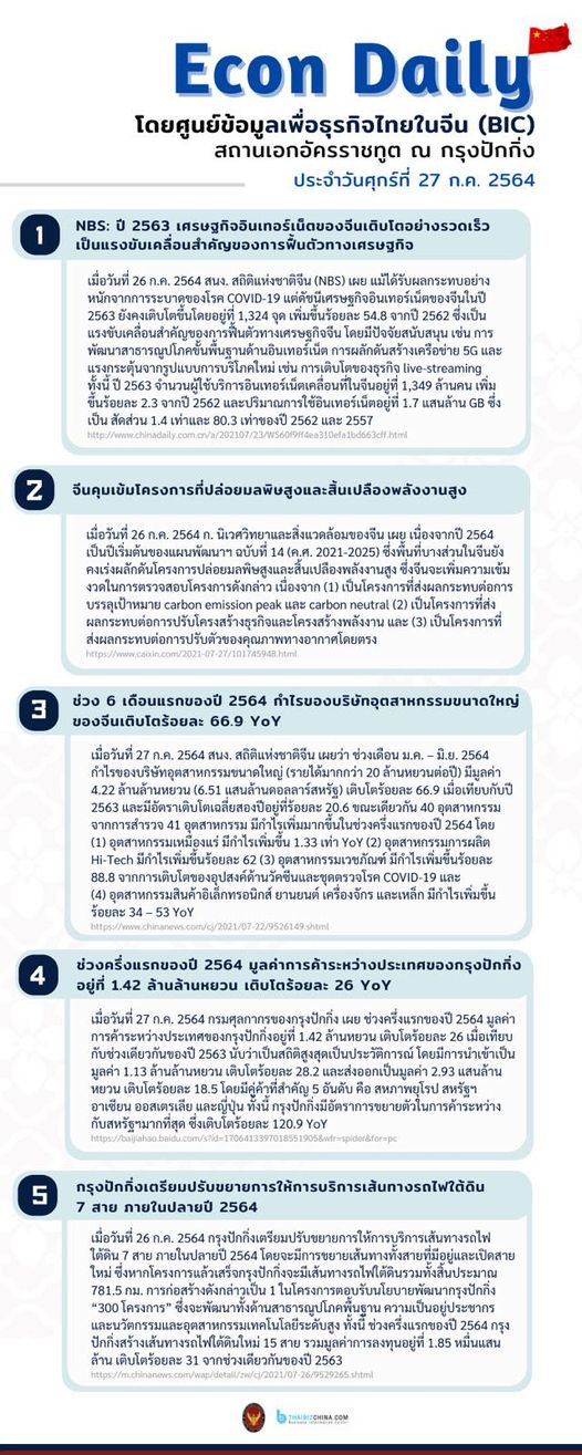 #EconDaily 27 กรกฎาคม 2564
โดยศูนย์ข้อมูลเพื่อธุรกิจไทยในจีน (BIC) สถานเอกอัคร…