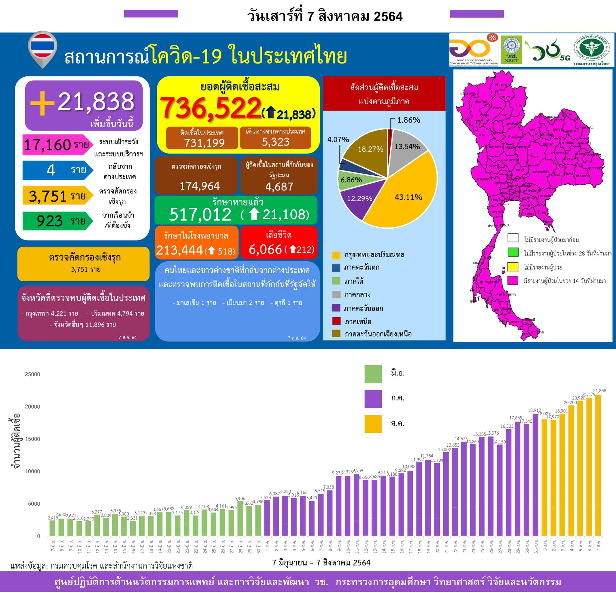 รายงานข้อมูลสถานการณ์การติดเชื้อ
โควิด-19
ณ วันเสาร์ที่ 7 สิงหาคม 2564
ประเทศไท…