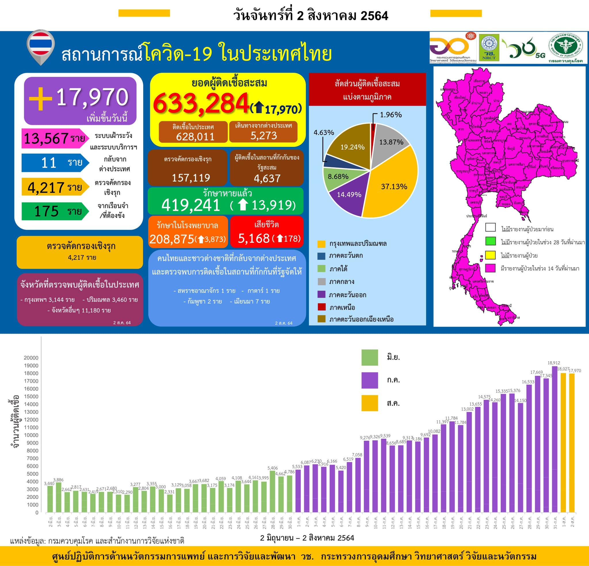 รายงานข้อมูลสถานการณ์การติดเชื้อ
โควิด-19
ณ วันจันทร์ที่ 2 สิงหาคม 2564
ประเทศไ…