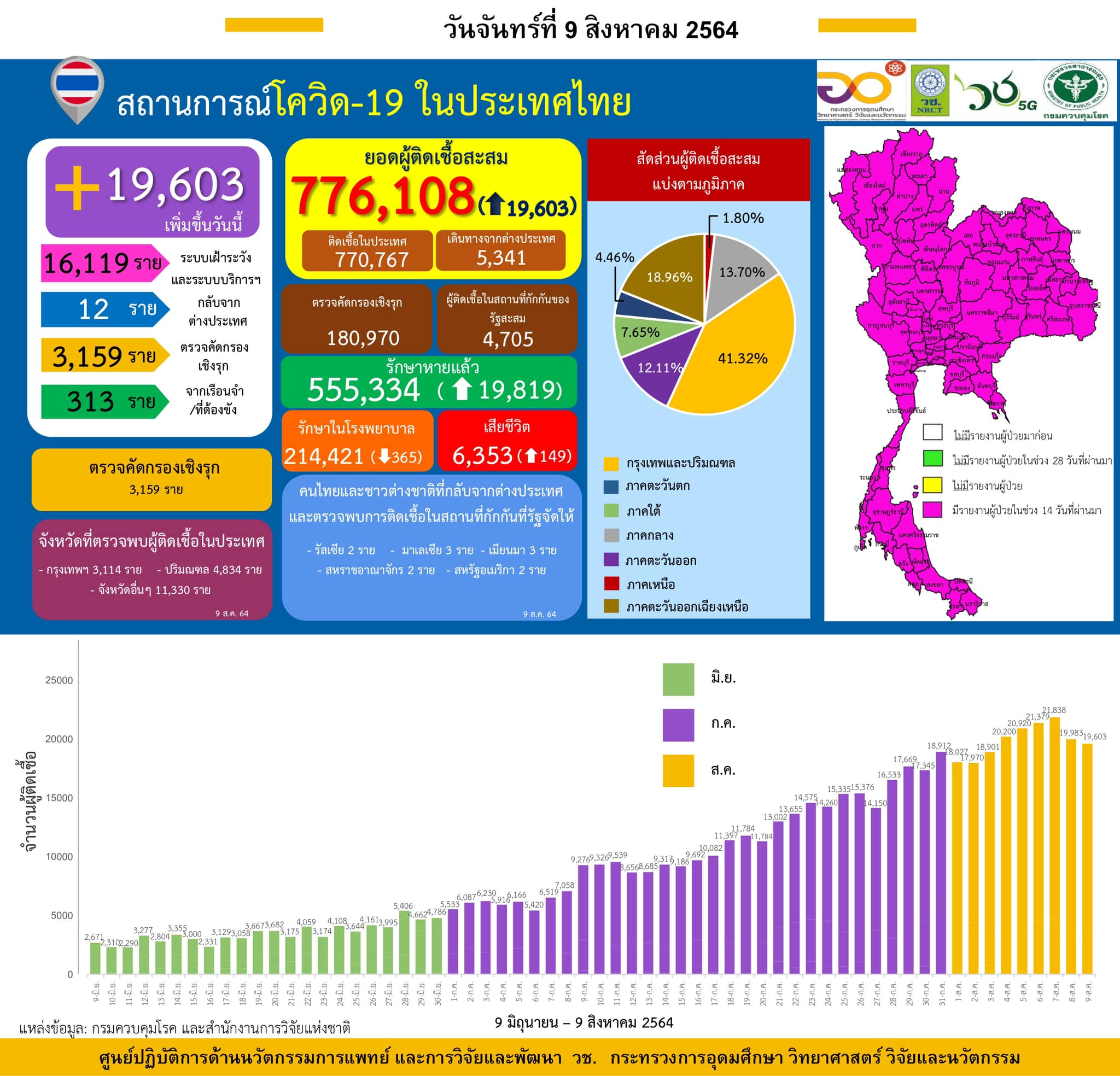 รายงานข้อมูลสถานการณ์การติดเชื้อ
โควิด-19
ณ วันจันทร์ที่ 9 สิงหาคม 2564
ประเทศไ…