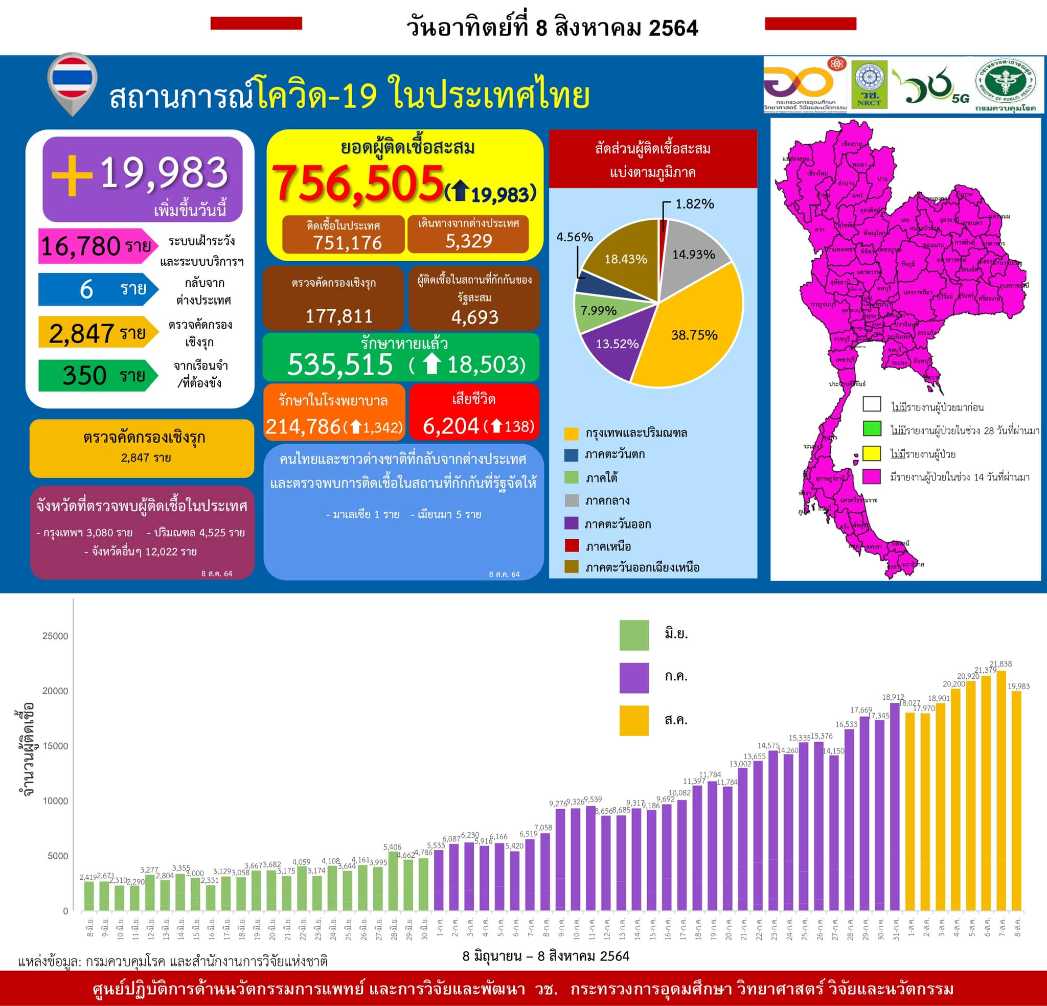 รายงานข้อมูลสถานการณ์การติดเชื้อ
โควิด-19
ณ วันอาทิตย์ที่ 8 สิงหาคม 2564
ประเทศ…