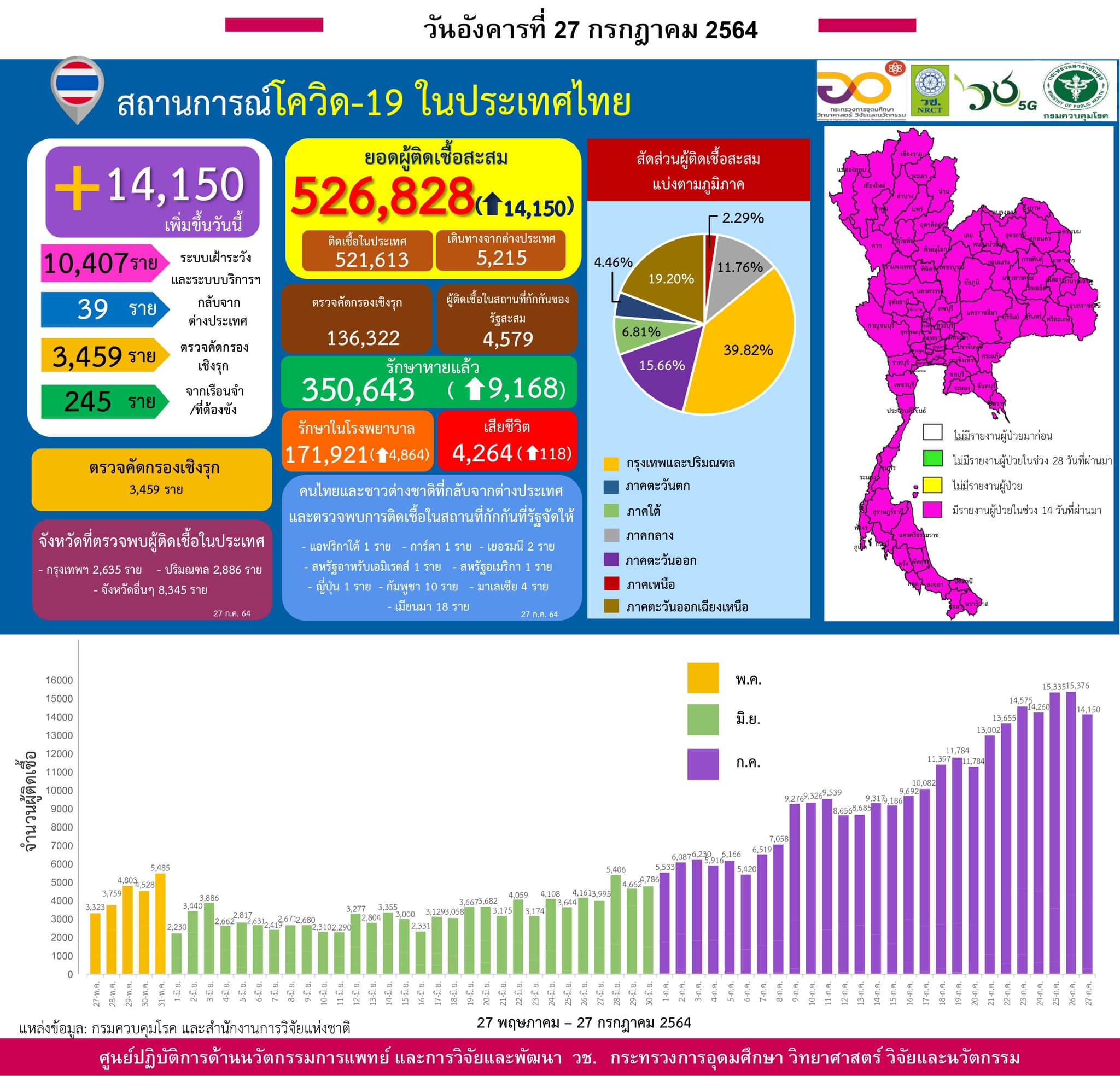 รายงานข้อมูลสถานการณ์การติดเชื้อ
โควิด-19
ณ วันอังคารที่ 27 กรกฎาคม 2564
ประเทศ…