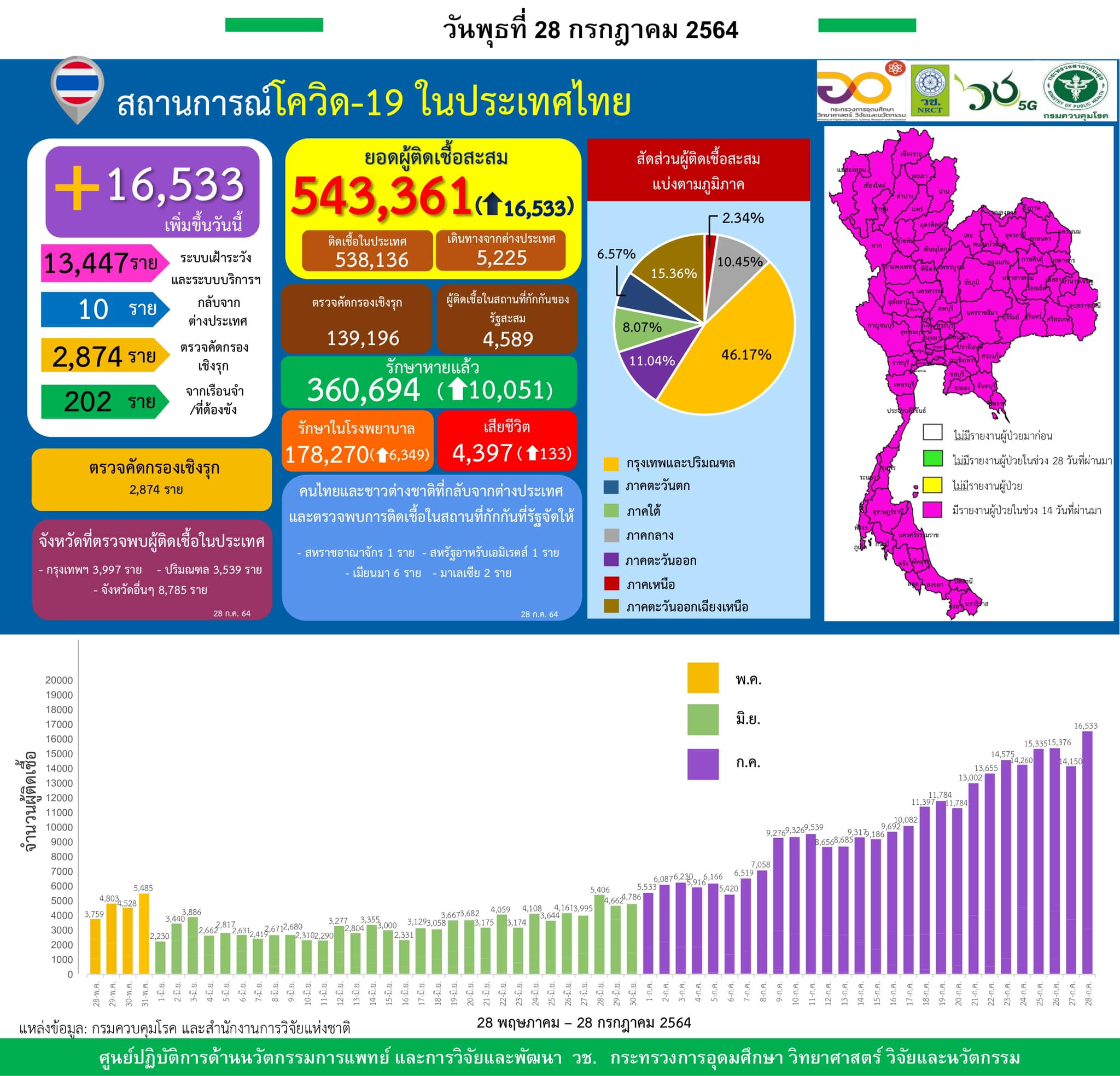 รายงานข้อมูลสถานการณ์การติดเชื้อ
โควิด-19 
ณ วันพุธที่ 28 กรกฎาคม 2564
ประเทศไทย…