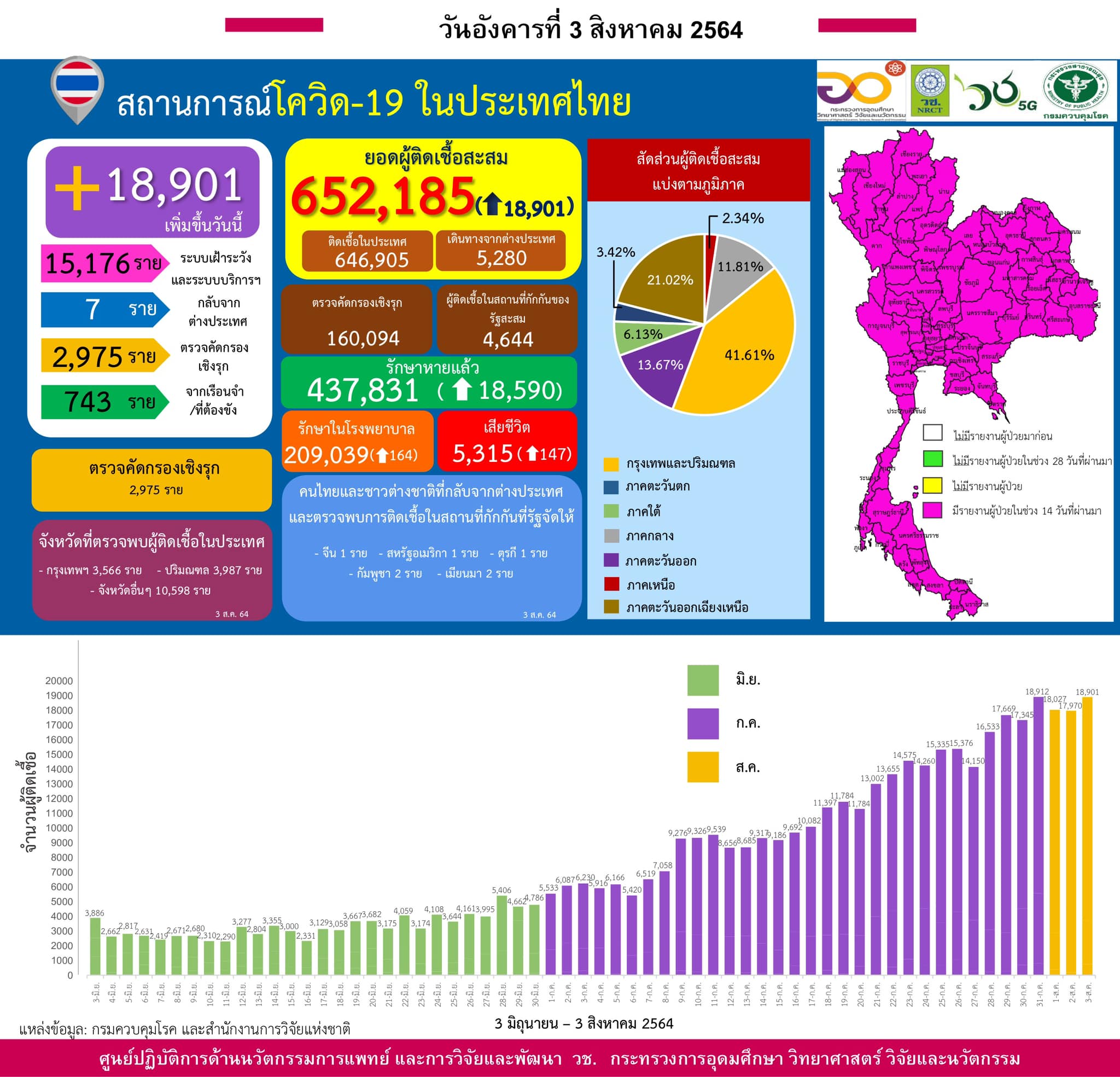 รายงานข้อมูลสถานการณ์การติดเชื้อ
โควิด-19
ณ วันอังคารที่ 3 สิงหาคม 2564
ประเทศไ…