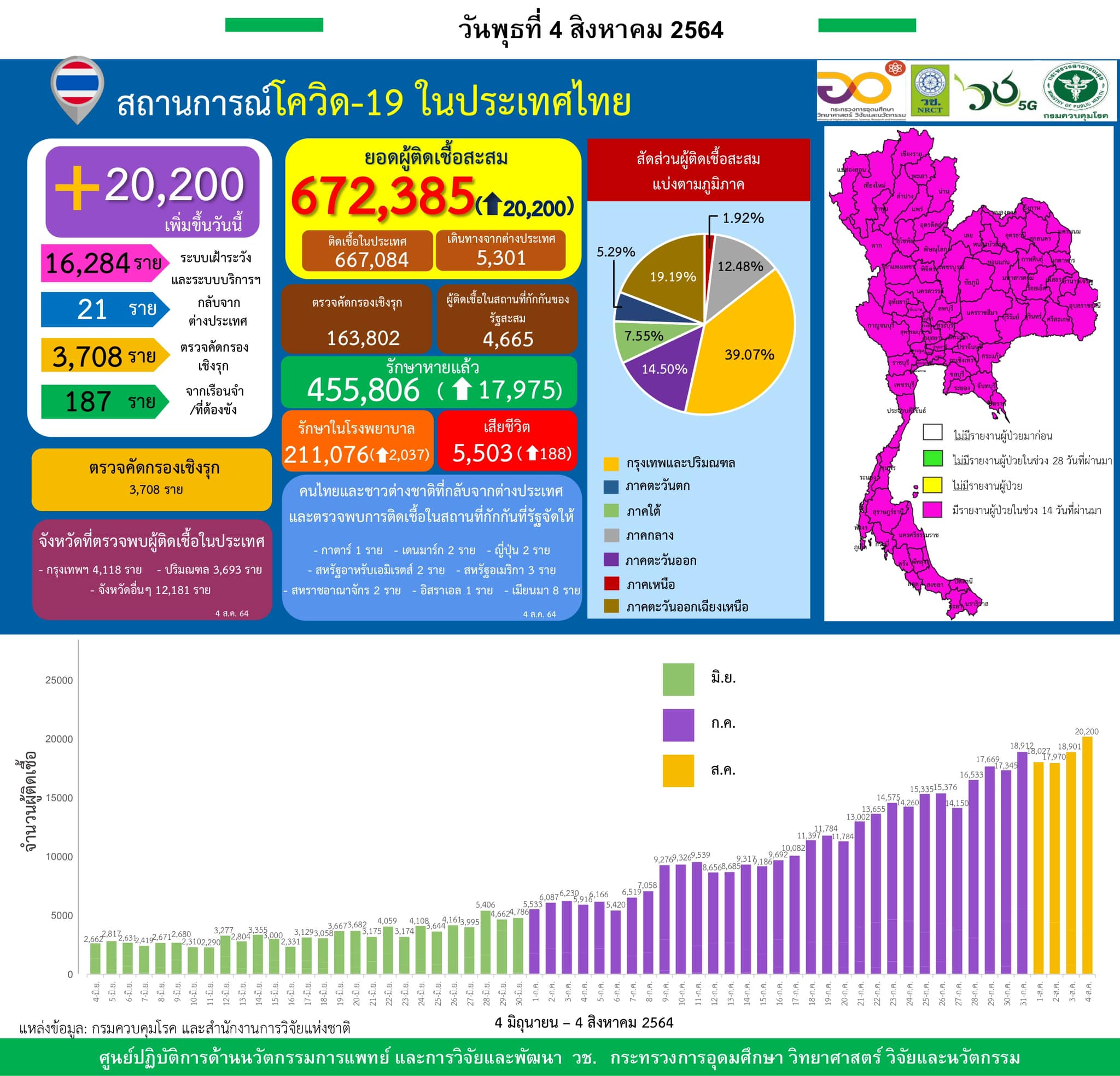 รายงานข้อมูลสถานการณ์การติดเชื้อ
โควิด-19
ณ วันพุธที่ 4 สิงหาคม 2564
ประเทศไทย
…