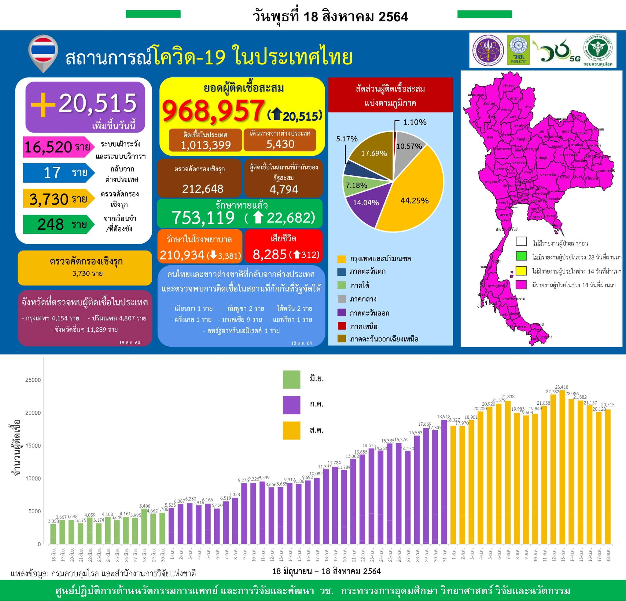 รายงานข้อมูลสถานการณ์การติดเชื้อ
โควิด-19
ณ วันพุธที่ 18 สิงหาคม 2564
ประเทศไทย…