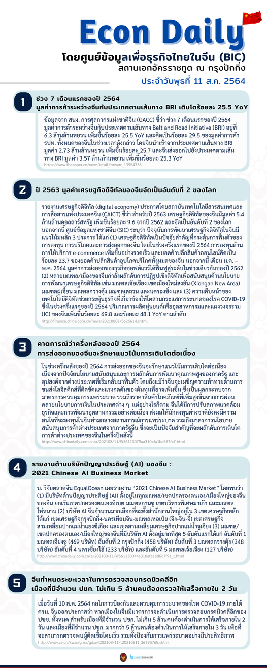 #EconDaily 11 สิงหาคม 2564
โดยศูนย์ข้อมูลเพื่อธุรกิจไทยในจีน (BIC) สถานเอกอัคร…