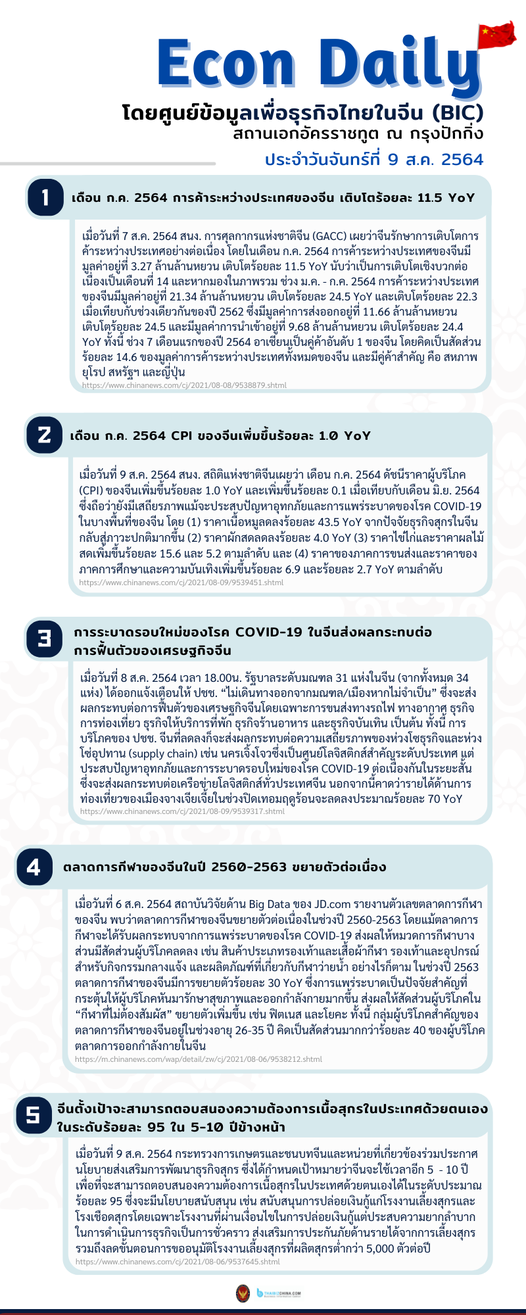 #EconDaily 9 สิงหาคม 2564
โดยศูนย์ข้อมูลเพื่อธุรกิจไทยในจีน (BIC) สถานเอกอัครร…