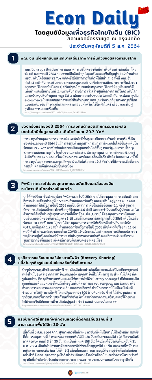 #EconDaily 5 สิงหาคม 2564
โดยศูนย์ข้อมูลเพื่อธุรกิจไทยในจีน (BIC) สถานเอกอัครร…