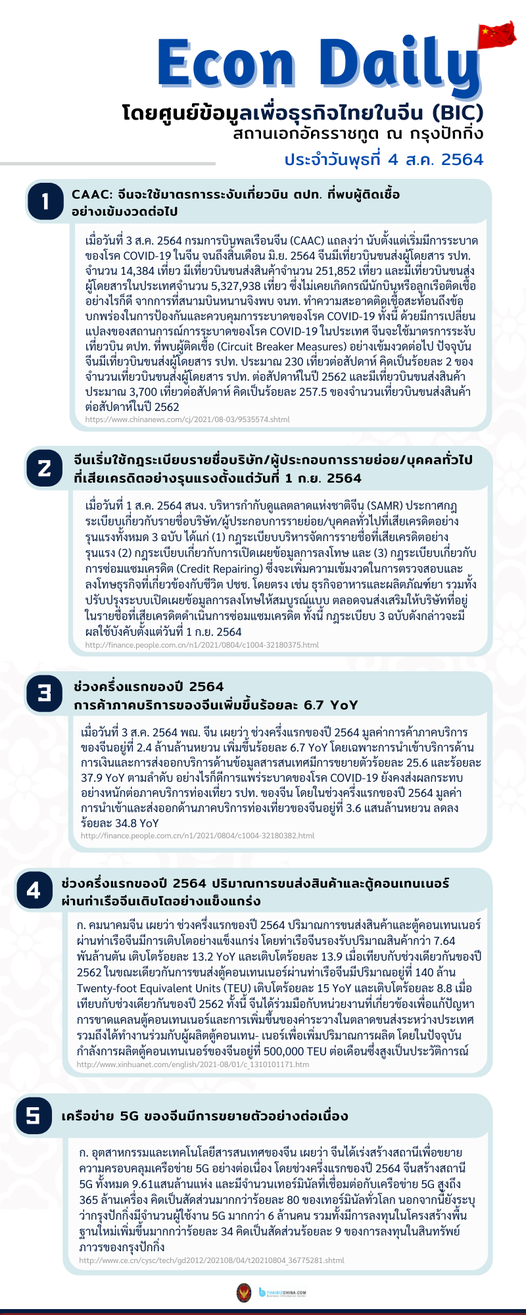 #EconDaily 4 สิงหาคม 2564
โดยศูนย์ข้อมูลเพื่อธุรกิจไทยในจีน (BIC) สถานเอกอัครร…
