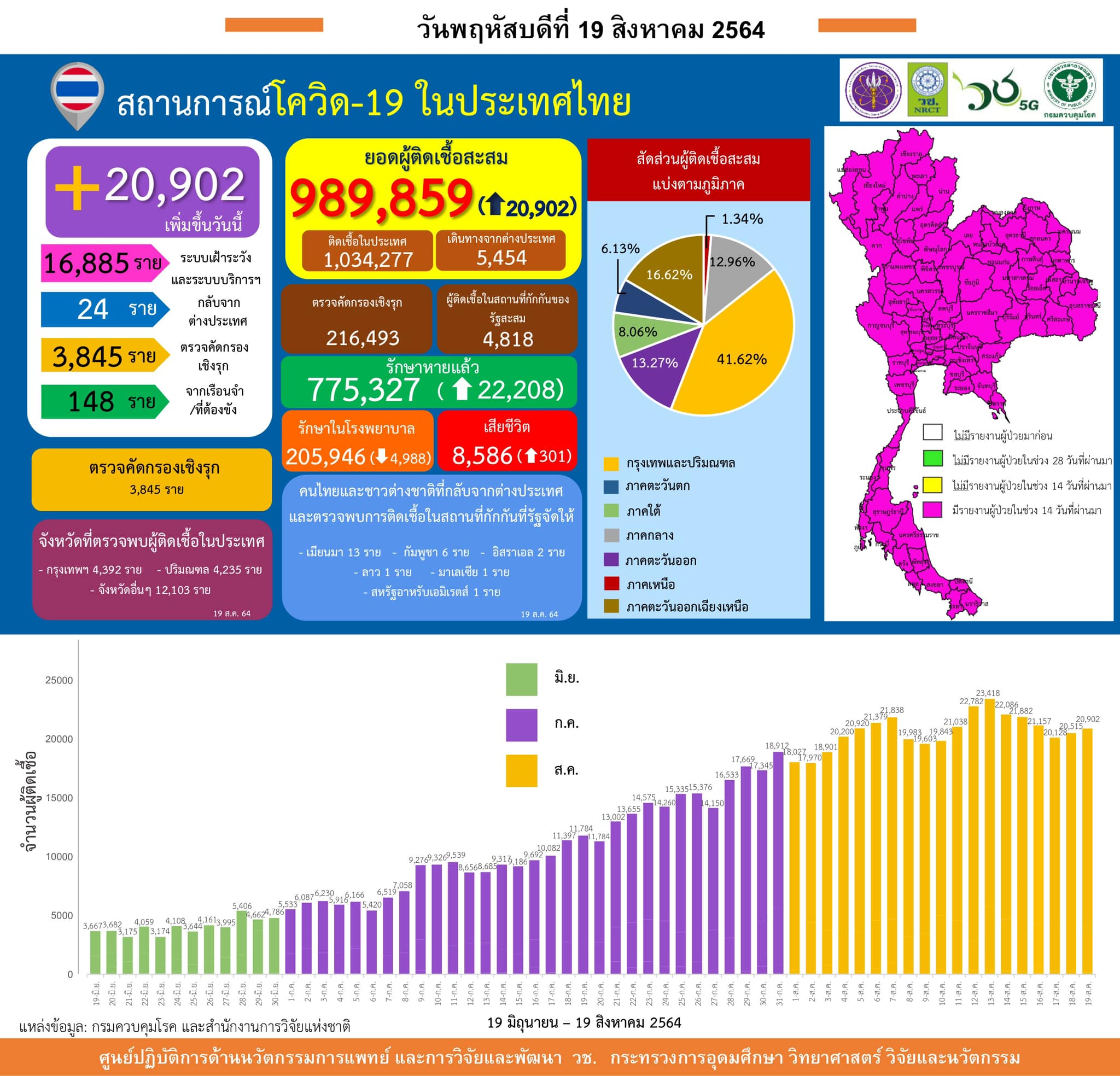 รายงานข้อมูลสถานการณ์การติดเชื้อ
โควิด-19
ณ วันพฤหัสบดีที่ 19 สิงหาคม 2564
ประเ…
