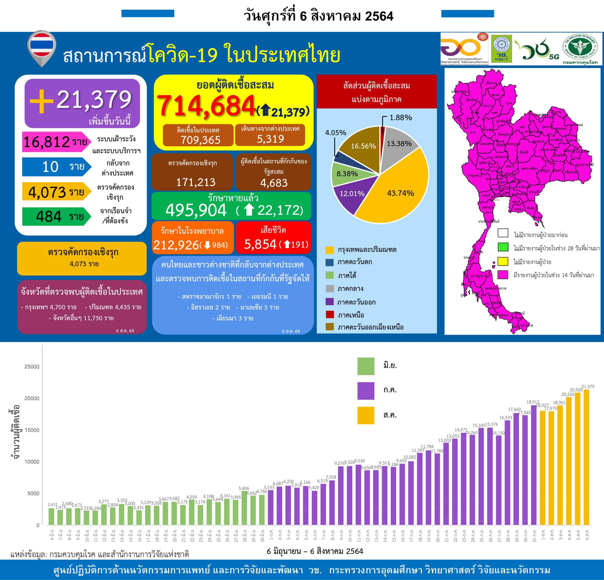 รายงานข้อมูลสถานการณ์การติดเชื้อ
โควิด-19
ณ วันศุกร์ที่ 6 สิงหาคม 2564
ประเทศไท…