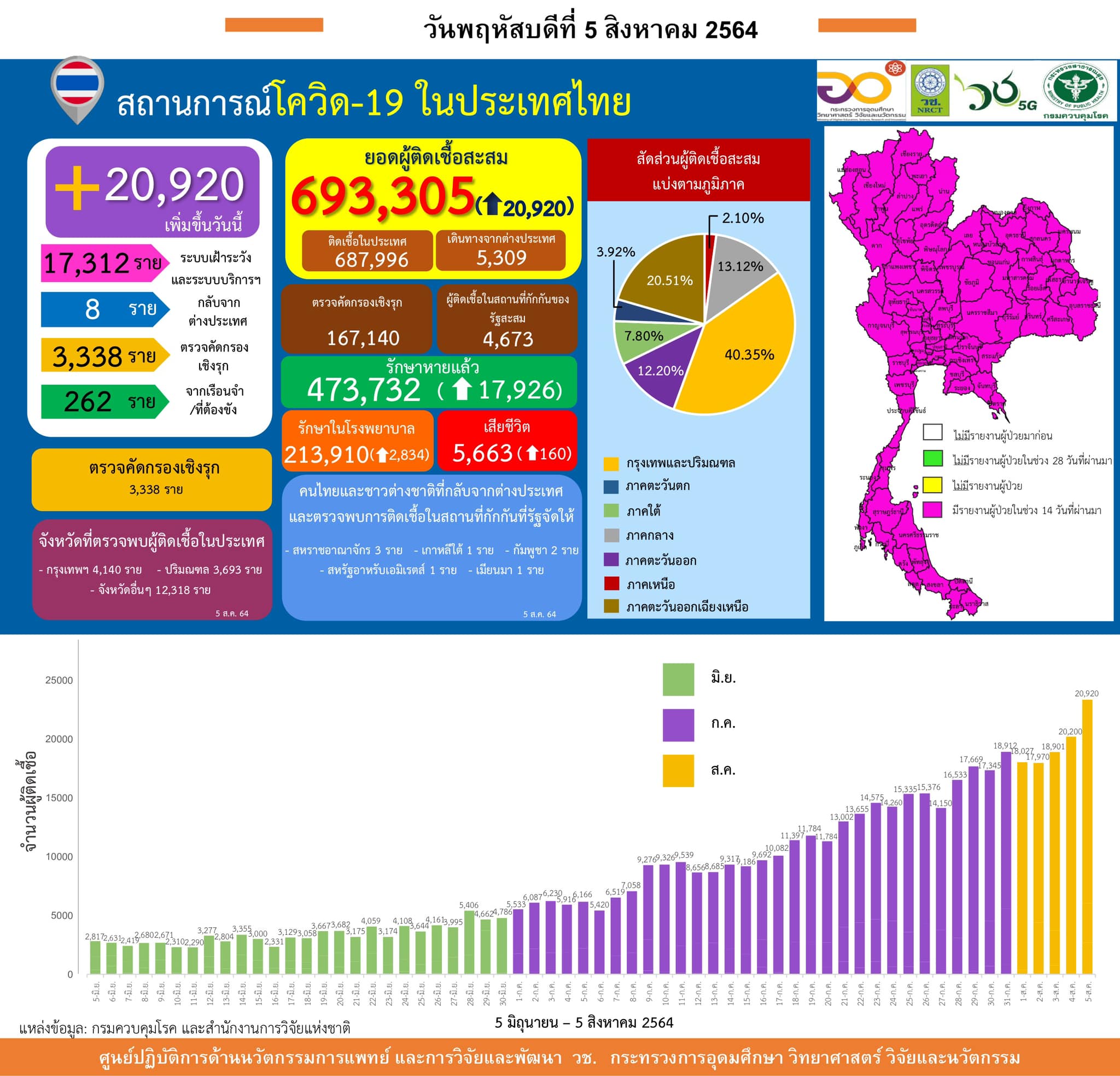 รายงานข้อมูลสถานการณ์การติดเชื้อ
โควิด-19
ณ วันพฤหัสบดีที่ 5 สิงหาคม 2564
ประเท…