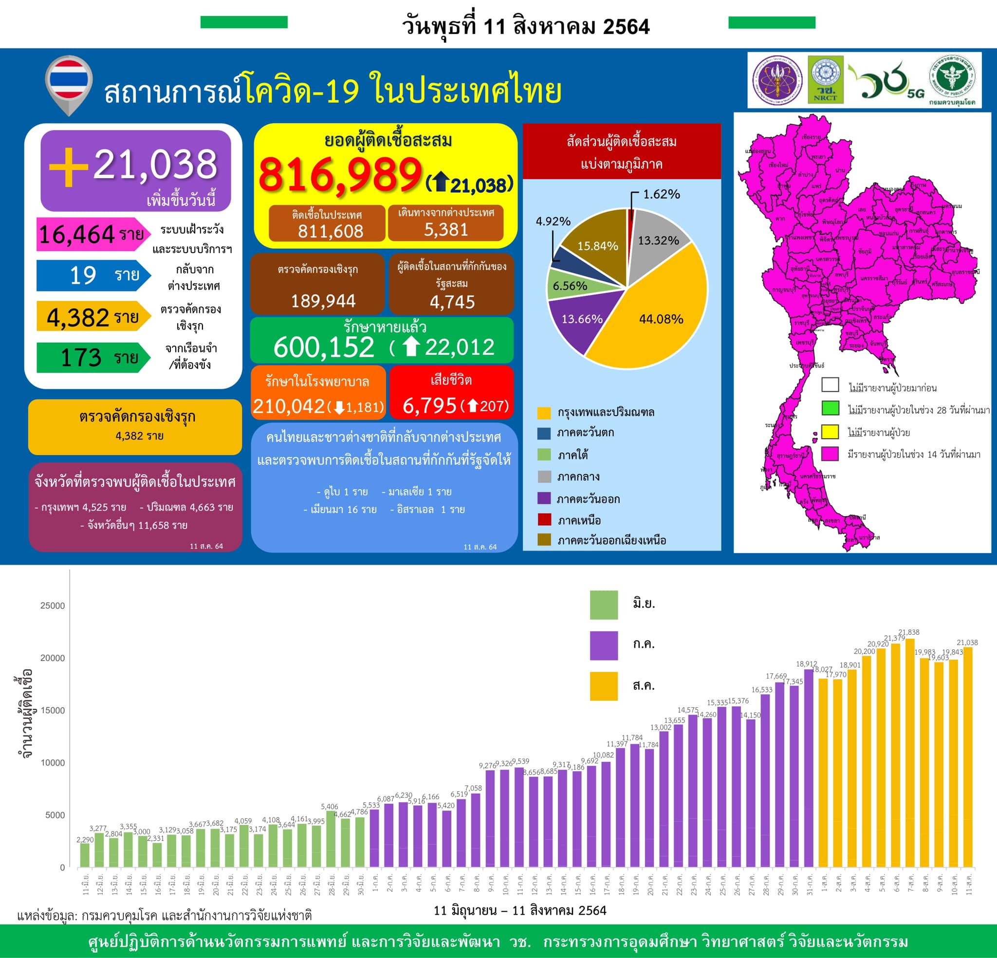รายงานข้อมูลสถานการณ์การติดเชื้อ
โควิด-19
ณ วันพุธที่ 11 สิงหาคม 2564
ประเทศไทย…