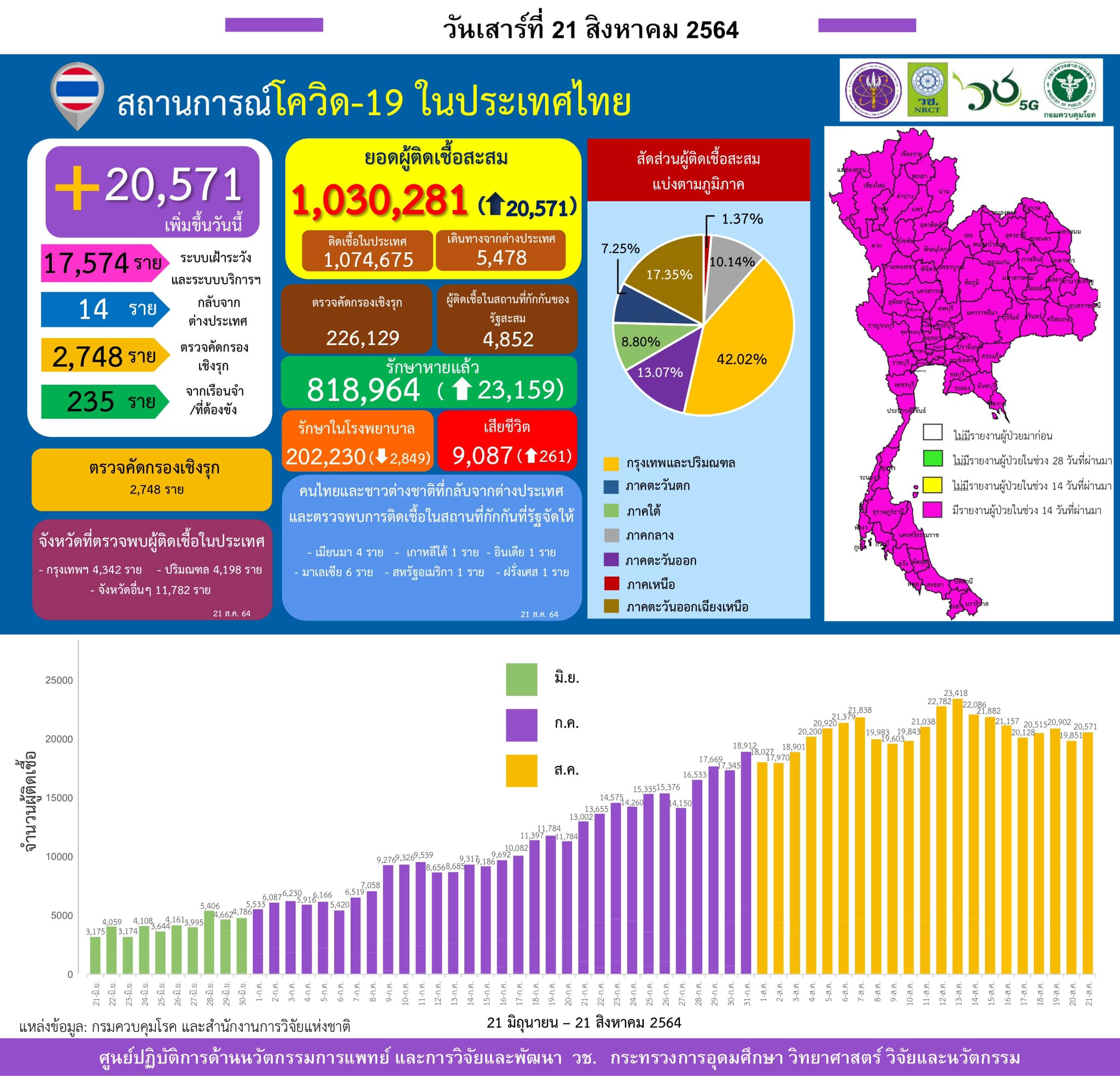 รายงานข้อมูลสถานการณ์การติดเชื้อ
โควิด-19
ณ วันเสาร์ที่ 21 สิงหาคม 2564
ประเทศไ…