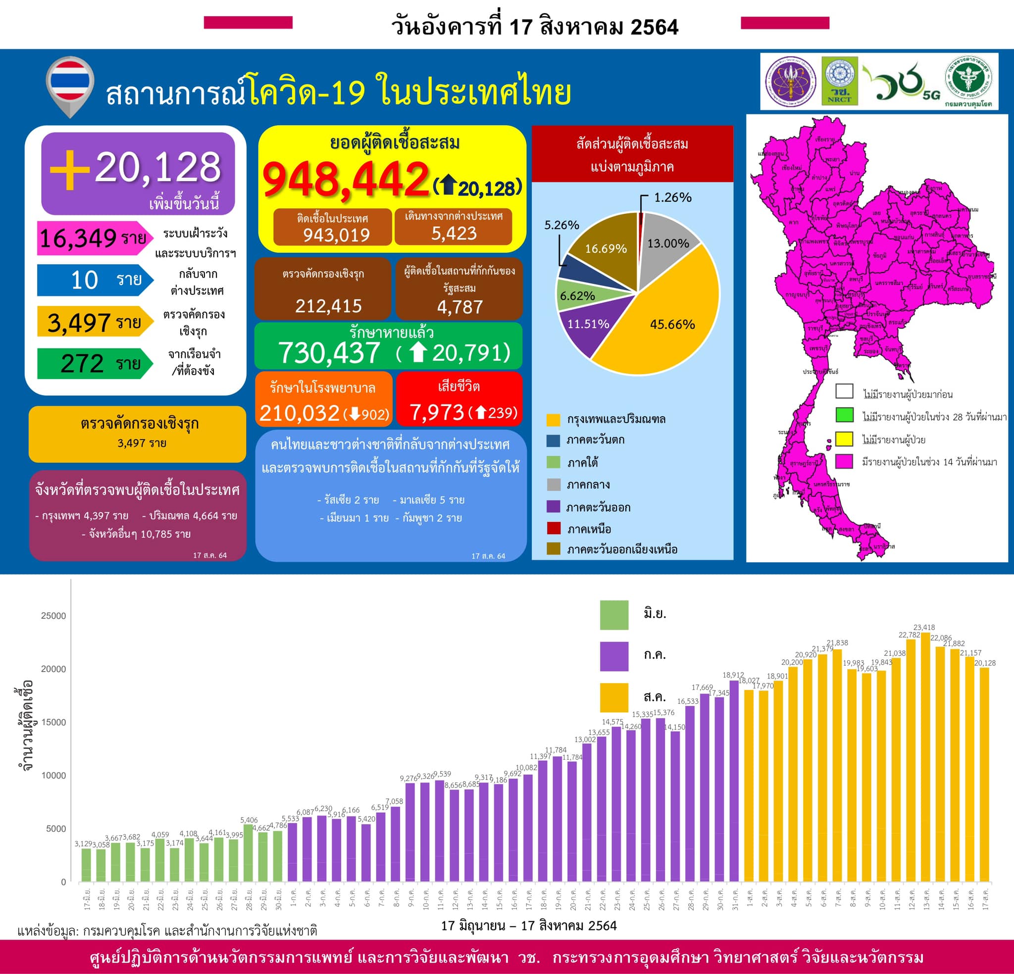 รายงานข้อมูลสถานการณ์การติดเชื้อ
โควิด-19
ณ วันอังคารที่ 17 สิงหาคม 2564
ประเทศ…