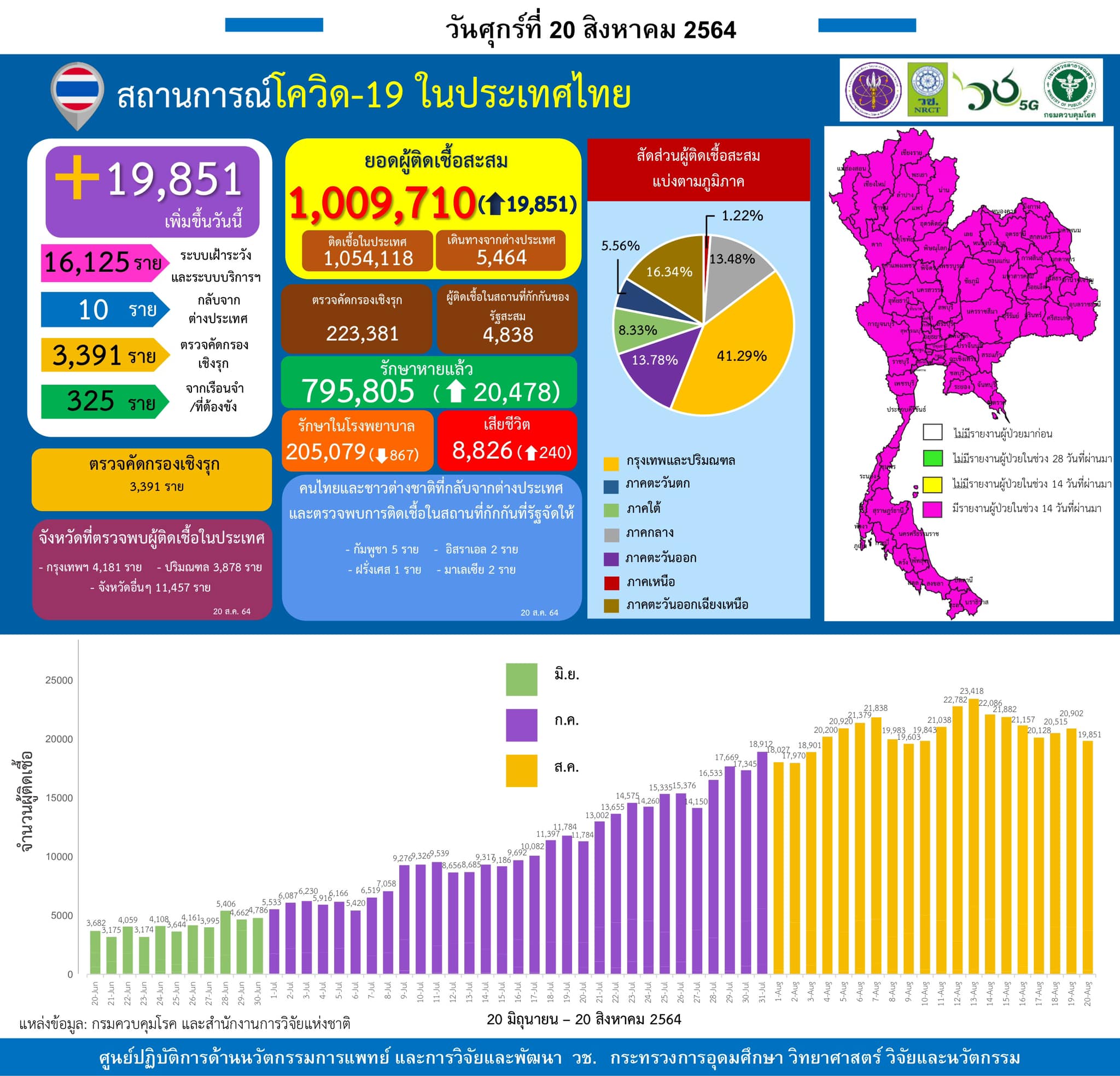 รายงานข้อมูลสถานการณ์การติดเชื้อ
โควิด-19
ณ วันศุกร์ที่ 20 สิงหาคม 2564
ประเทศไ…