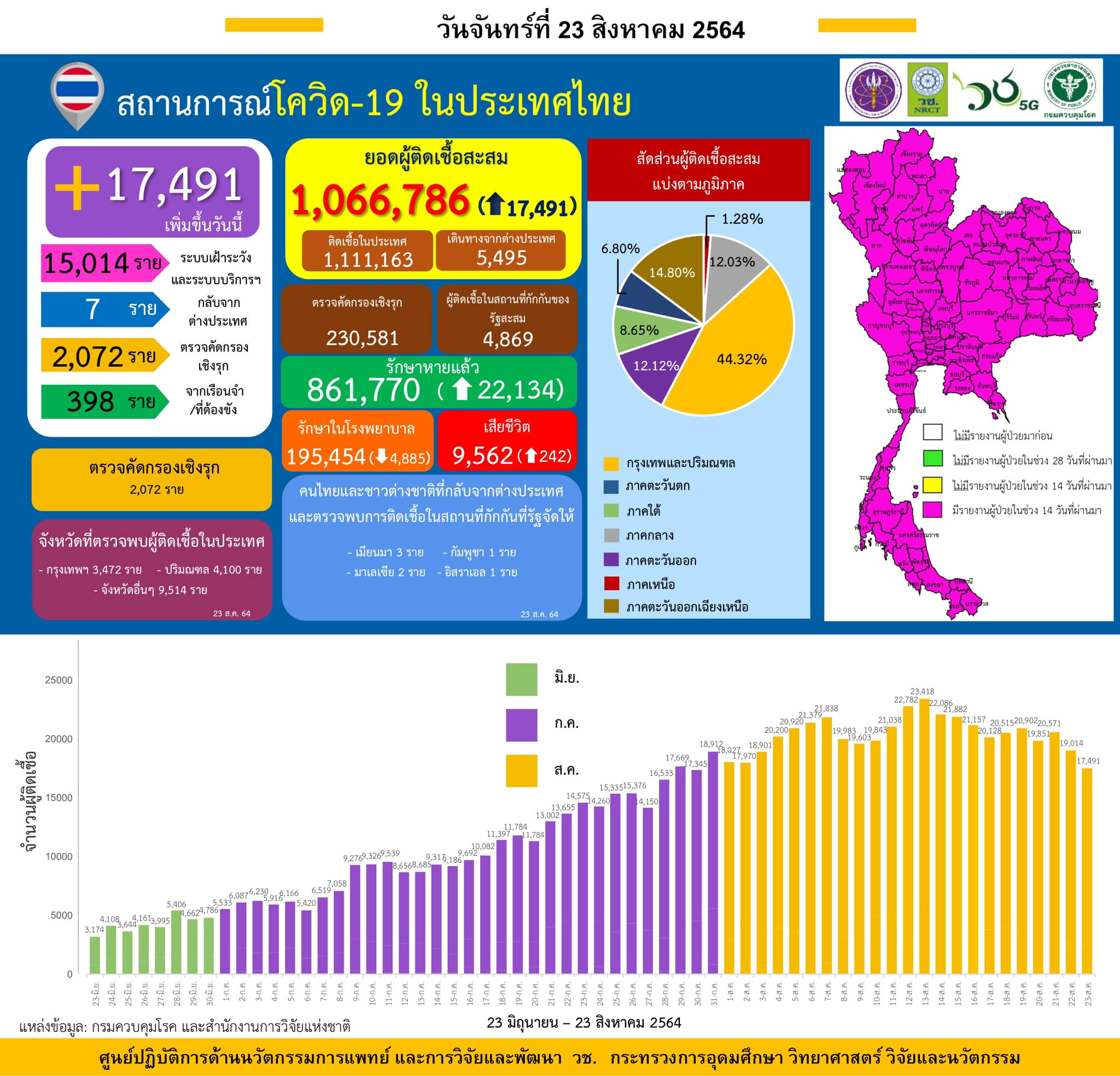 รายงานข้อมูลสถานการณ์การติดเชื้อ
โควิด-19
ณ วันจันทร์ที่ 23 สิงหาคม 2564
ประเทศ…