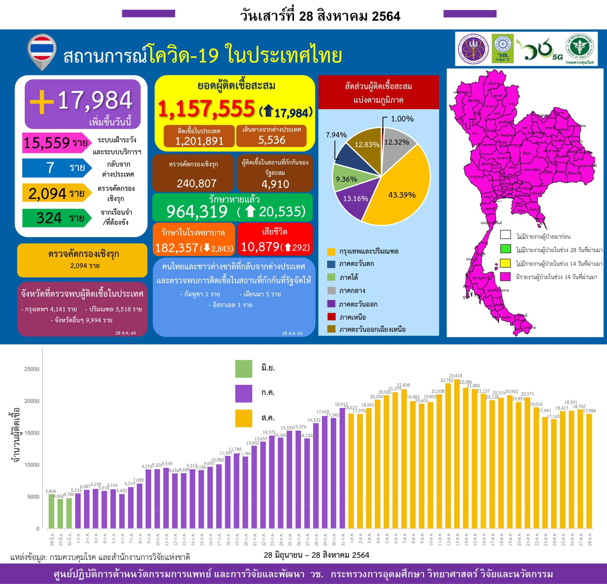 รายงานข้อมูลสถานการณ์การติดเชื้อ
โควิด-19
ณ วันเสาร์ที่ 28 สิงหาคม 2564
ประเทศไ…