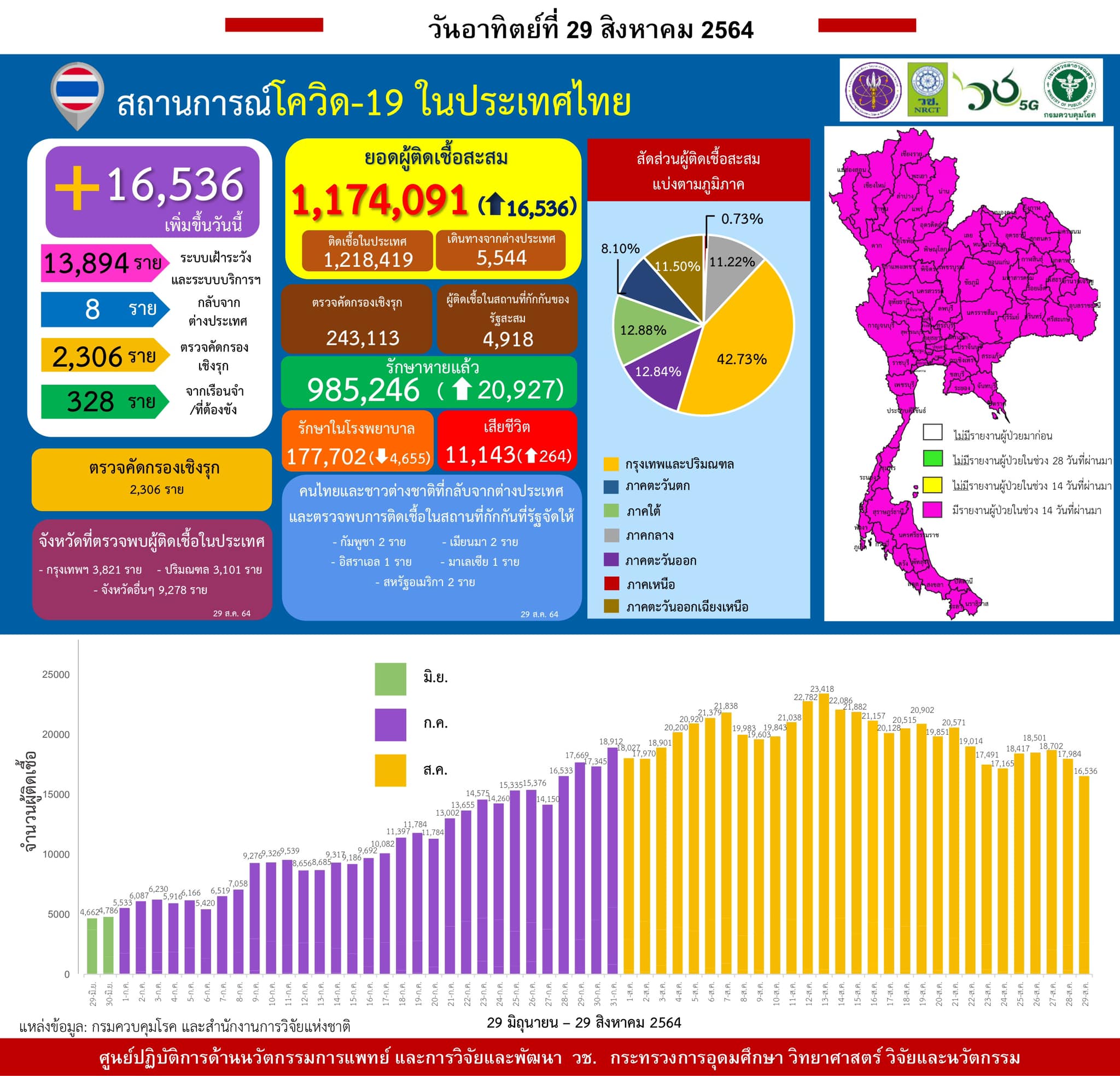 รายงานข้อมูลสถานการณ์การติดเชื้อ
โควิด-19
ณ วันอาทิตย์ที่ 29 สิงหาคม 2564
ประเท…