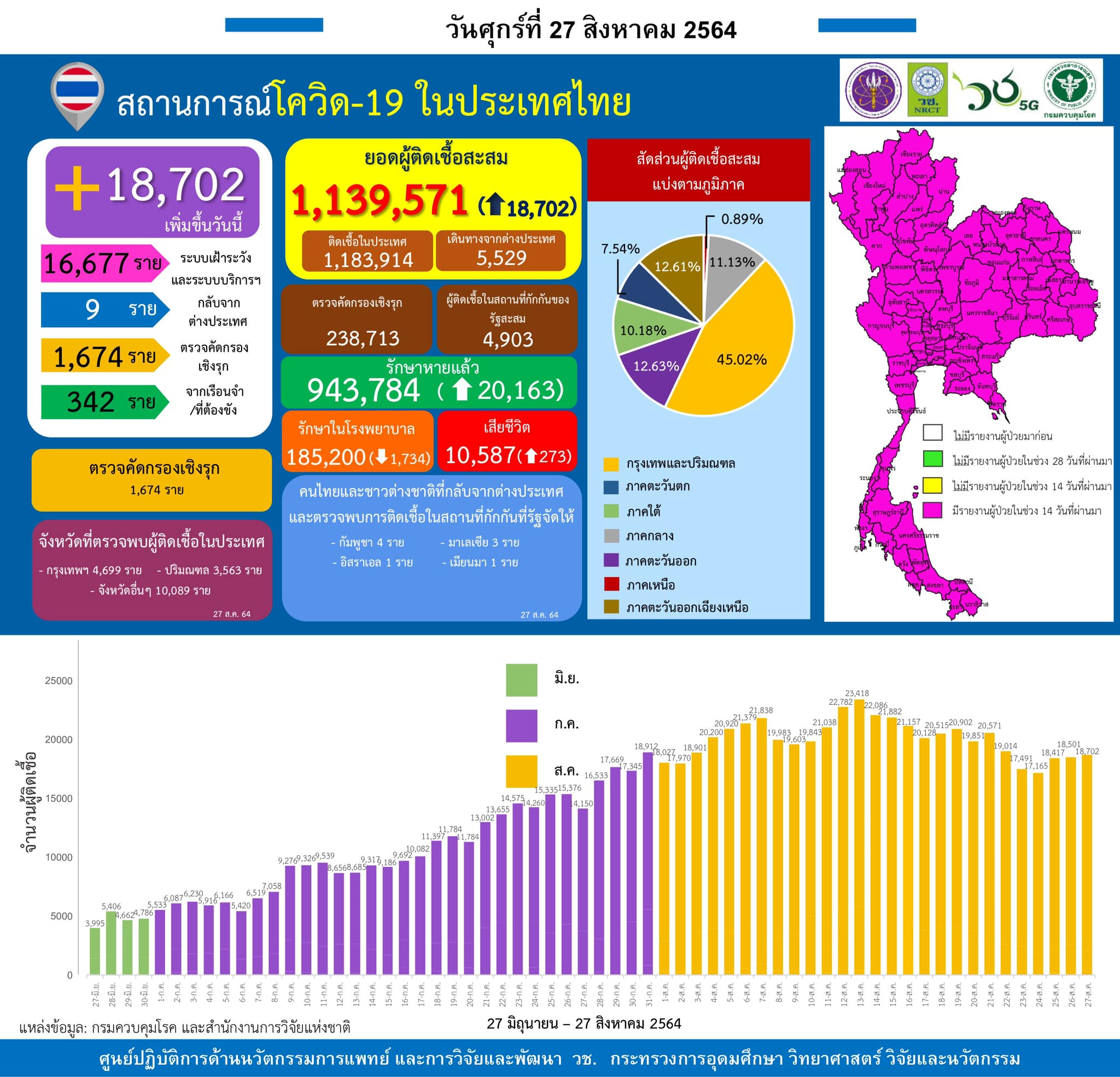 รายงานข้อมูลสถานการณ์การติดเชื้อ
โควิด-19
ณ วันศุกร์ที่ 27 สิงหาคม 2564
ประเทศไ…